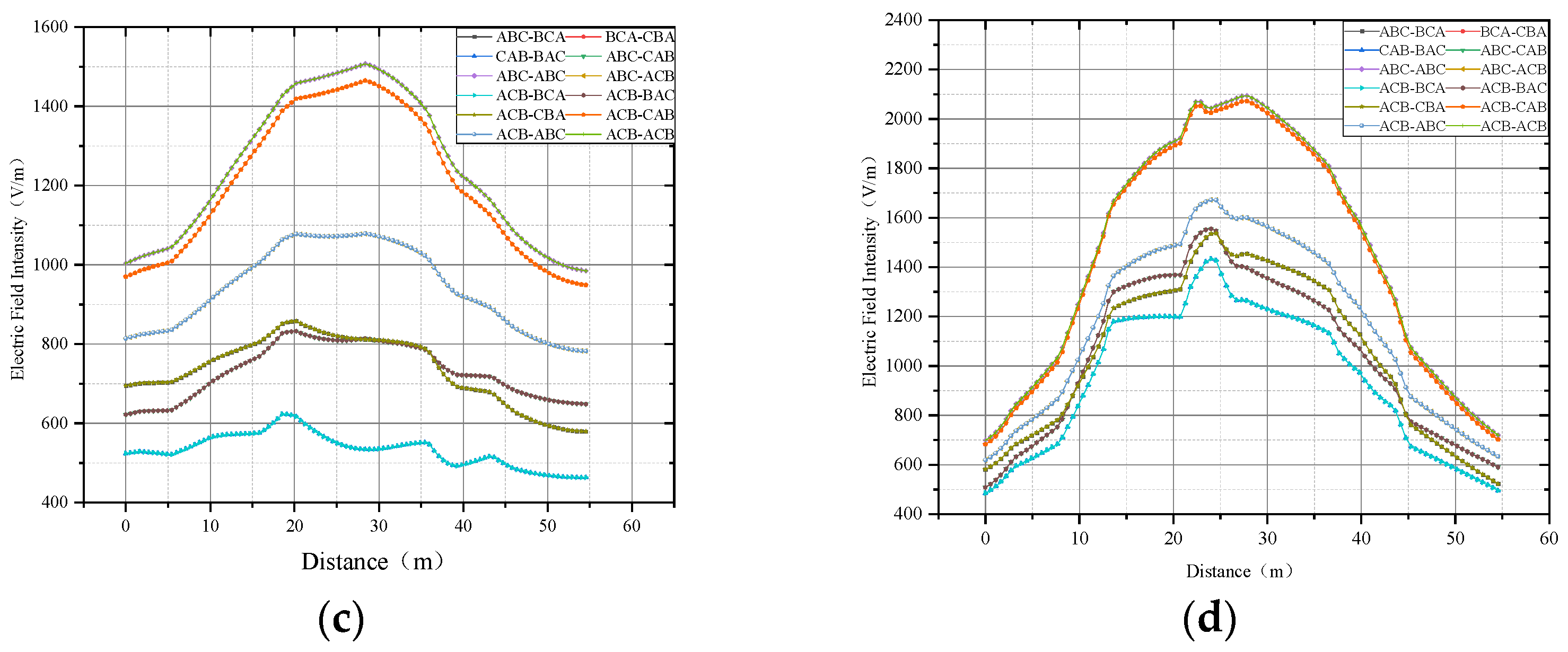 3D Finite Element Analysis of Electromagnetic Fields in Transmission ...