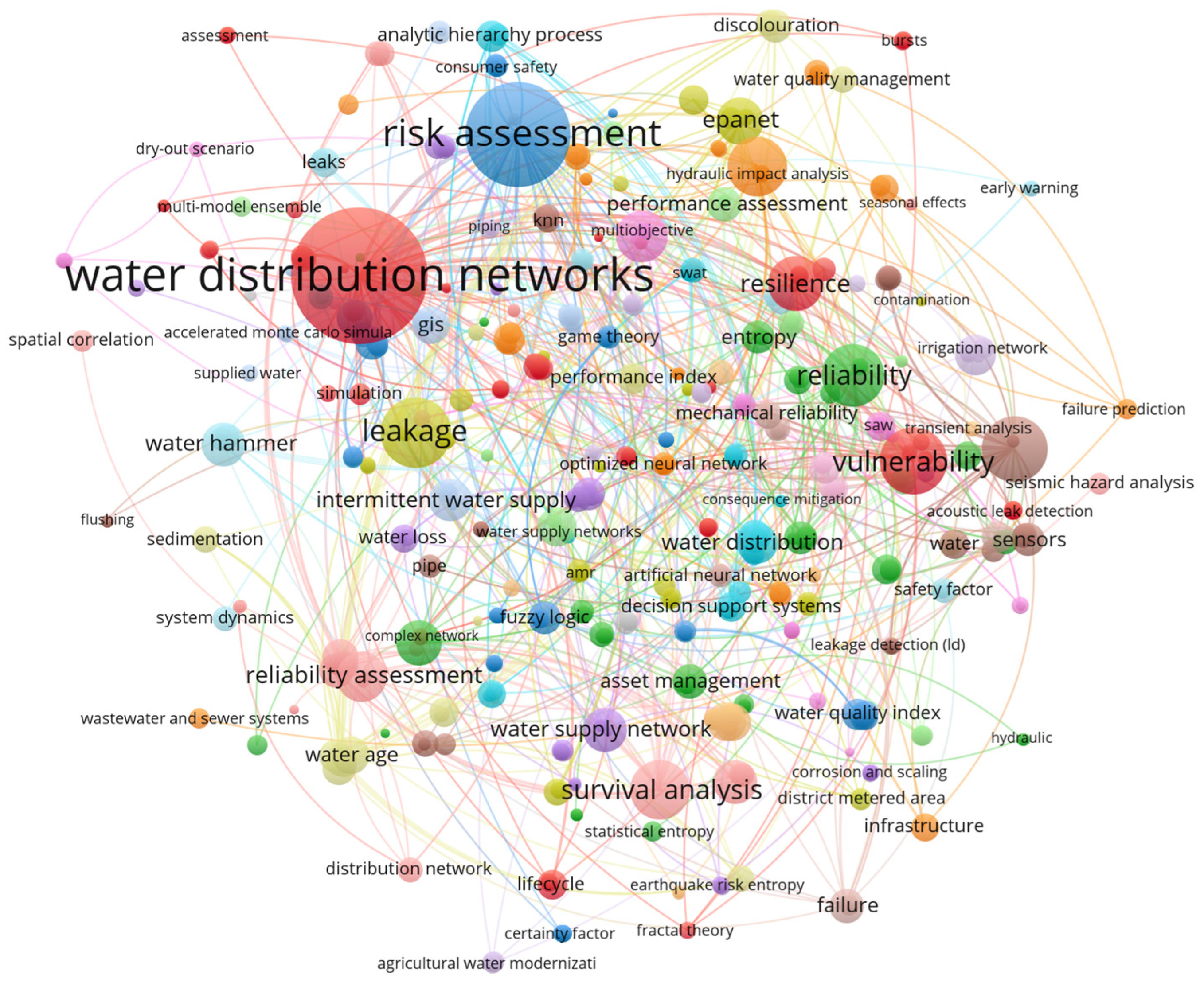 Risk Assessment Methods for Urban Water Distribution Networks: A State ...