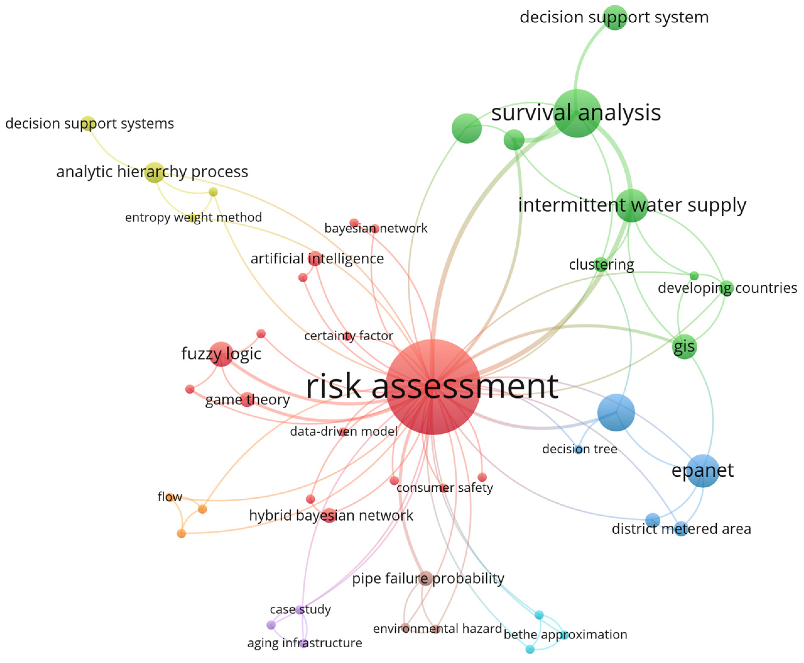 Risk Assessment Methods for Urban Water Distribution Networks: A State ...