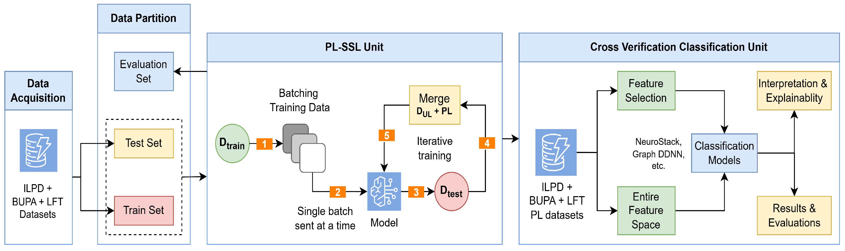 SEN-Batch Pseudo-Labeling with NeuroStack for Robust Semi-Supervised ...