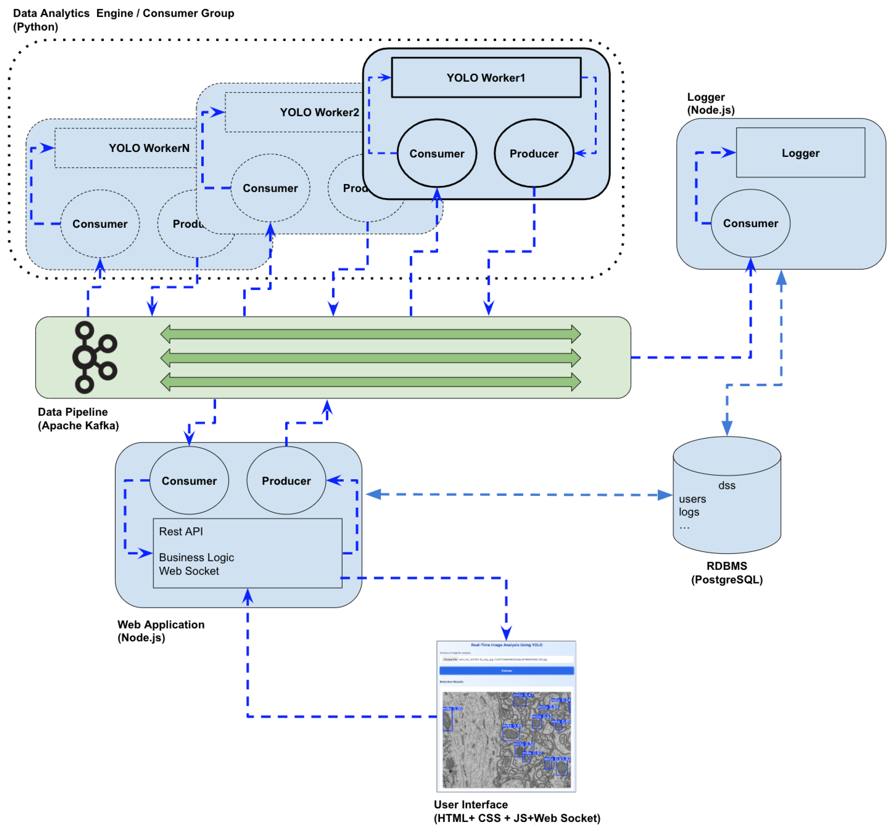 Designing a Scalable YOLO-Based Decision Support Framework for ...