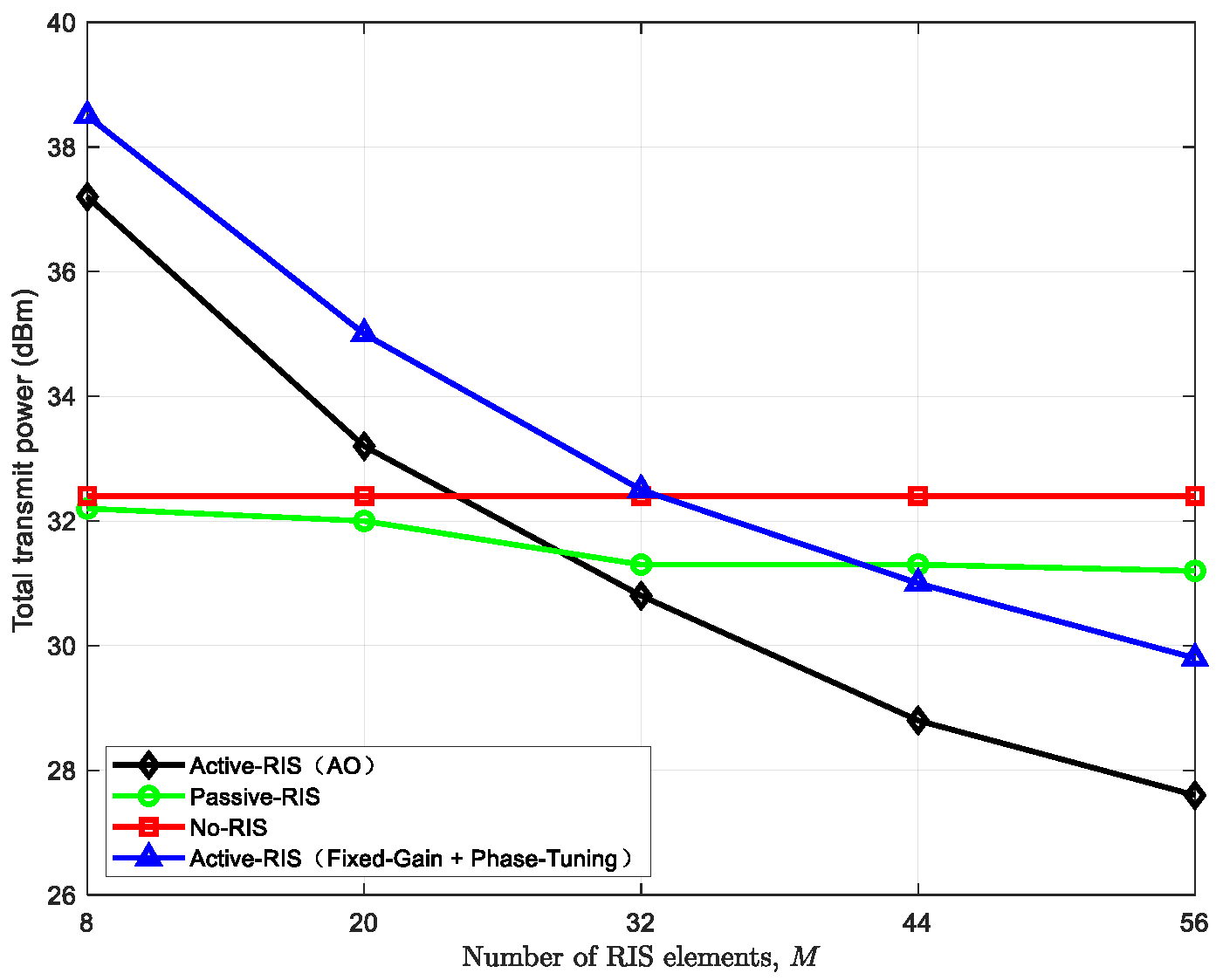 Joint Active Beamforming Design and Performance Analysis for Active RIS ...