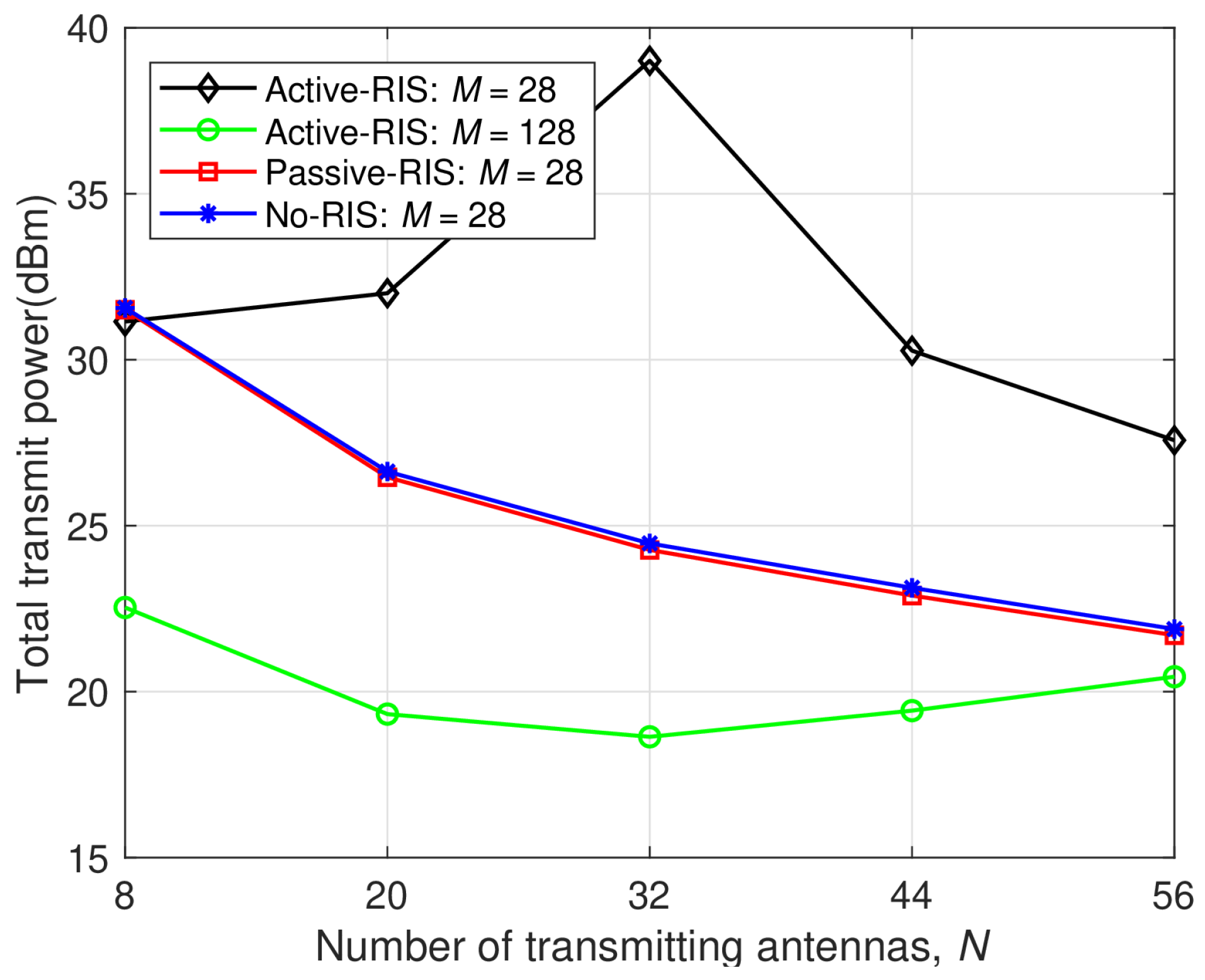 Joint Active Beamforming Design and Performance Analysis for Active RIS ...