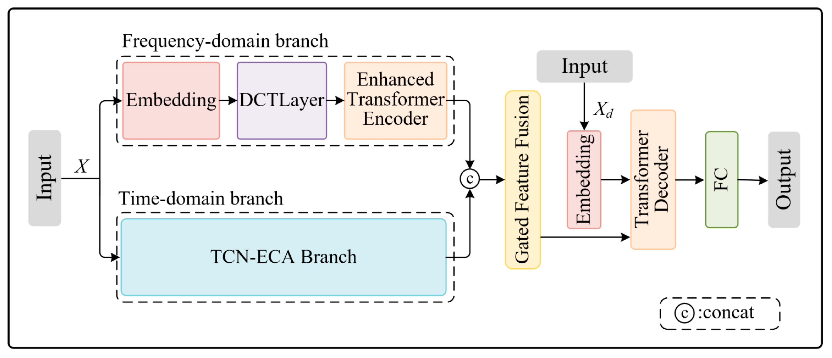 Scr Inlet DTTE-Net: Prediction of SCR-Inlet NOx Concentration in Coal-Fired ...