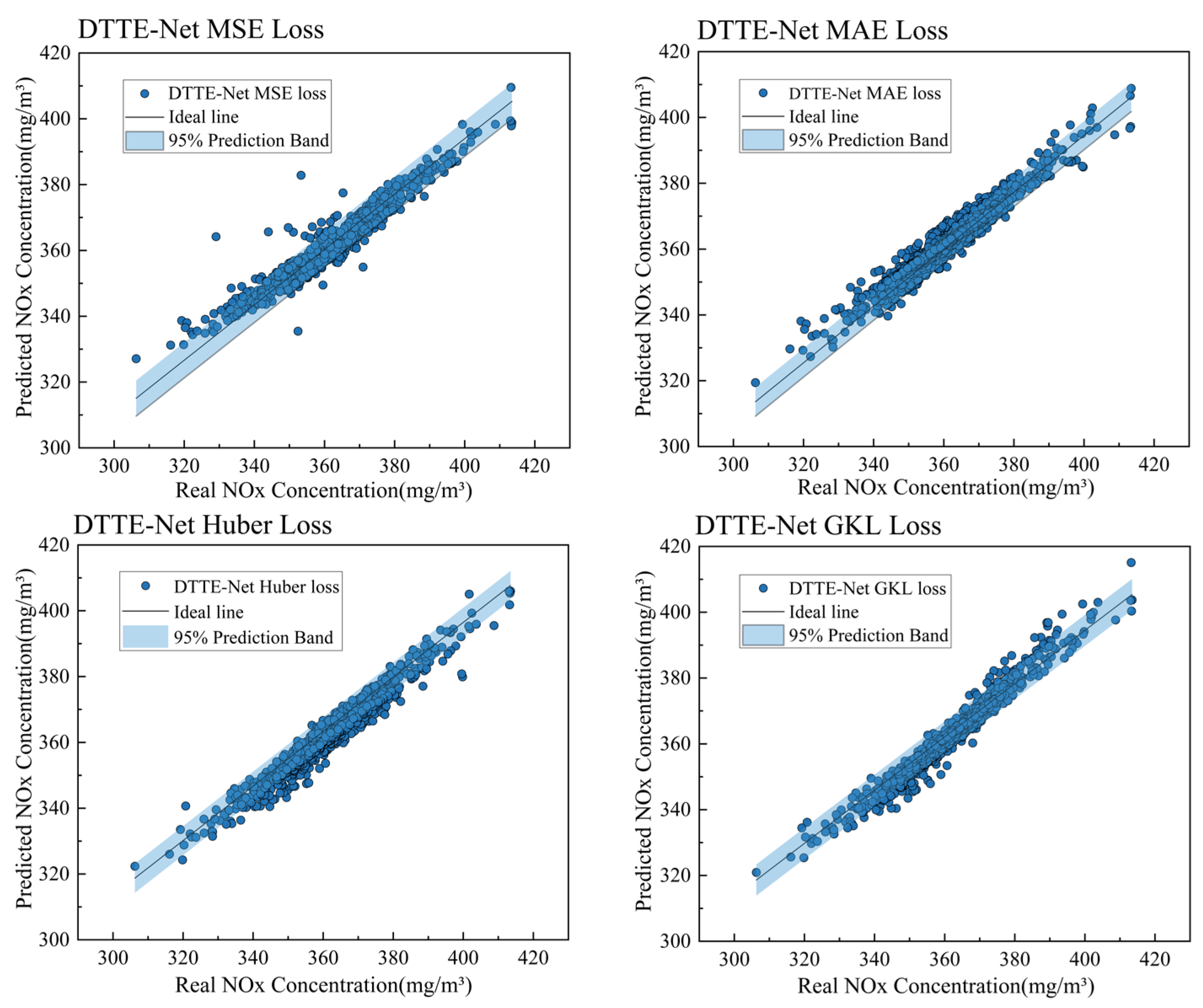 Scr Inlet DTTE-Net: Prediction of SCR-Inlet NOx Concentration in Coal-Fired ...