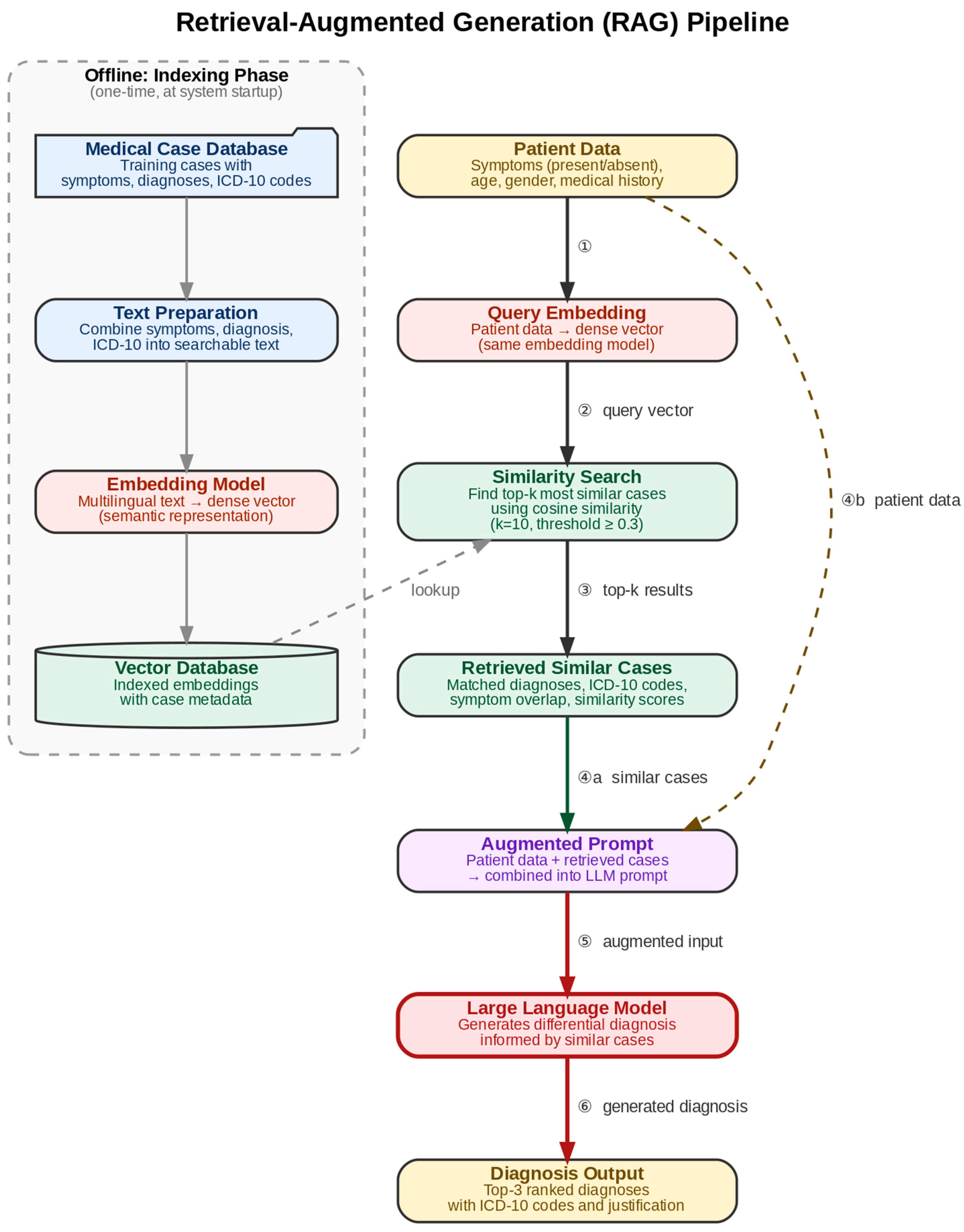 Comparative Evaluation of Large Language Models in Clinical Diagnostics ...