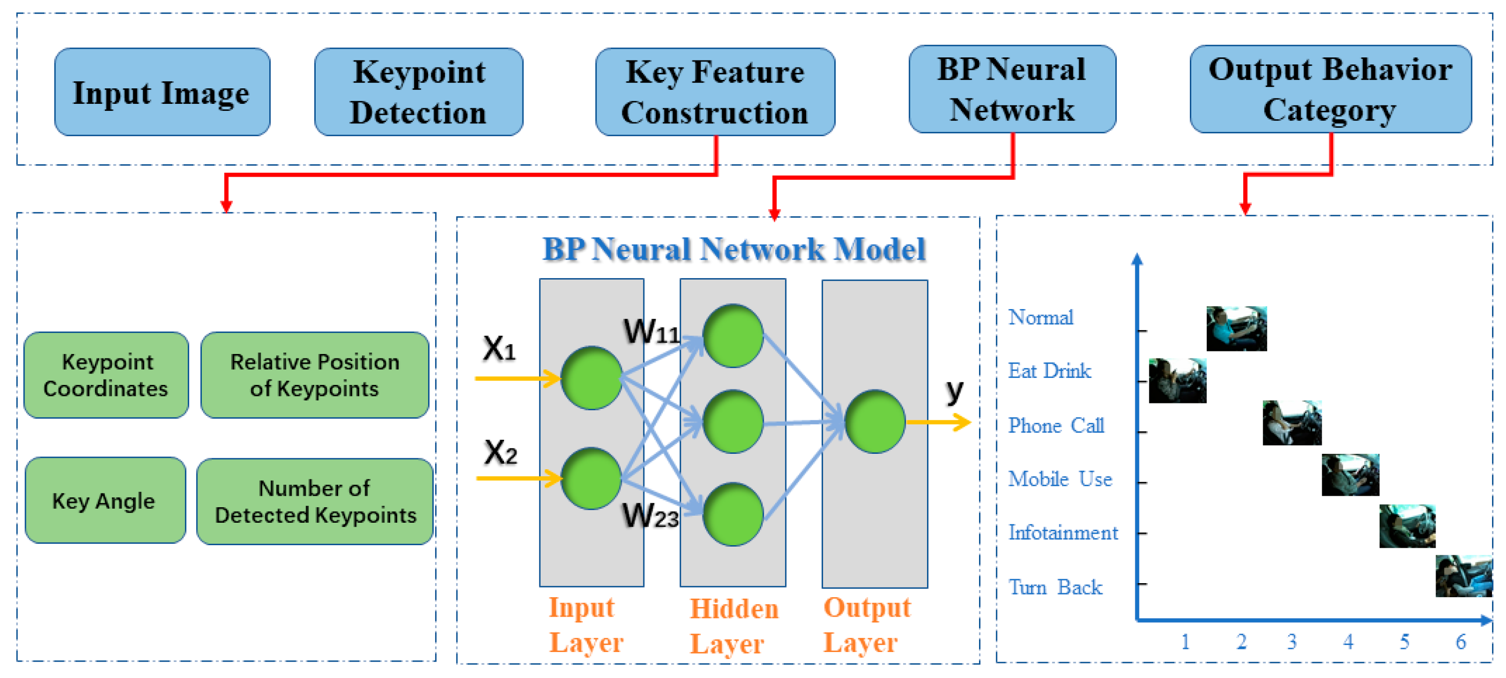 Distracted Driving Behavior Recognition Based on Improved YOLOv8n-Pose ...