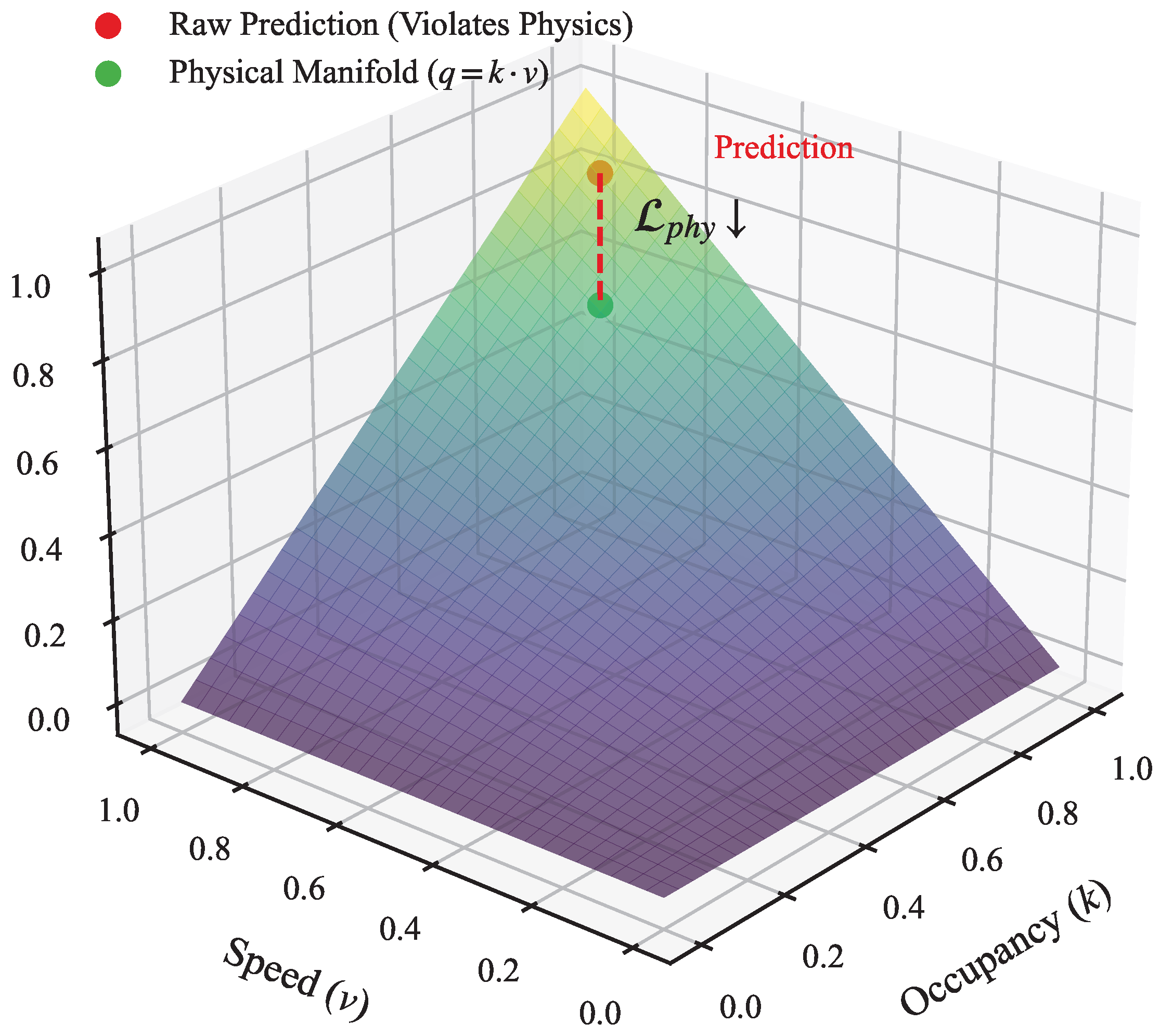Congestion-Aware Traffic Forecasting with Physics-Guided Spatio ...
