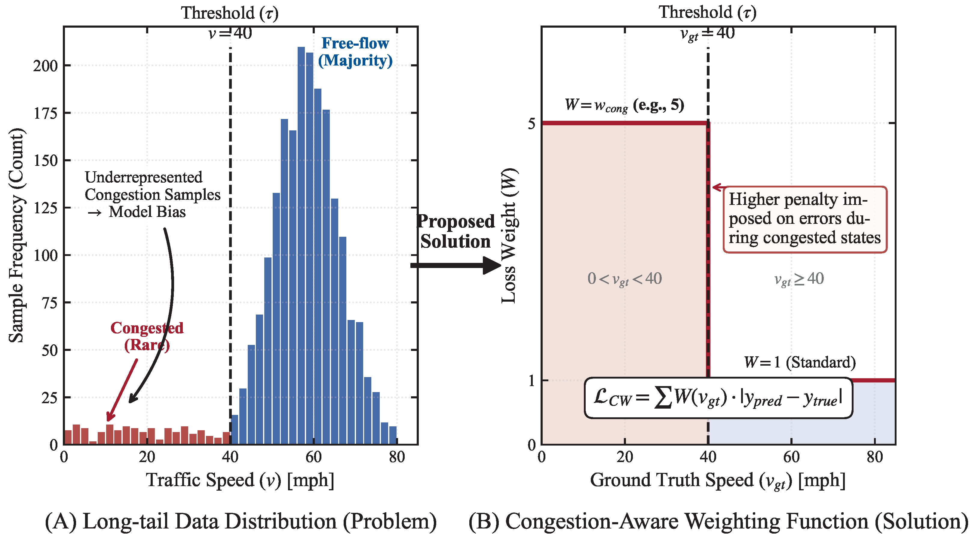 Congestion-Aware Traffic Forecasting with Physics-Guided Spatio ...