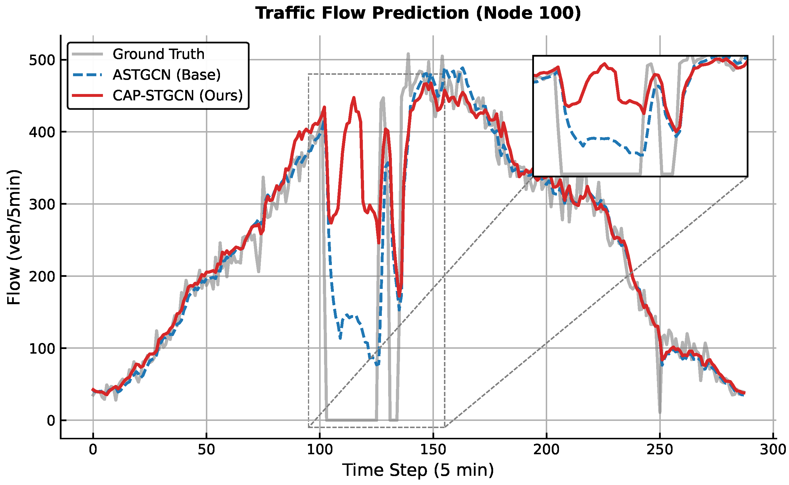 Congestion-Aware Traffic Forecasting with Physics-Guided Spatio ...