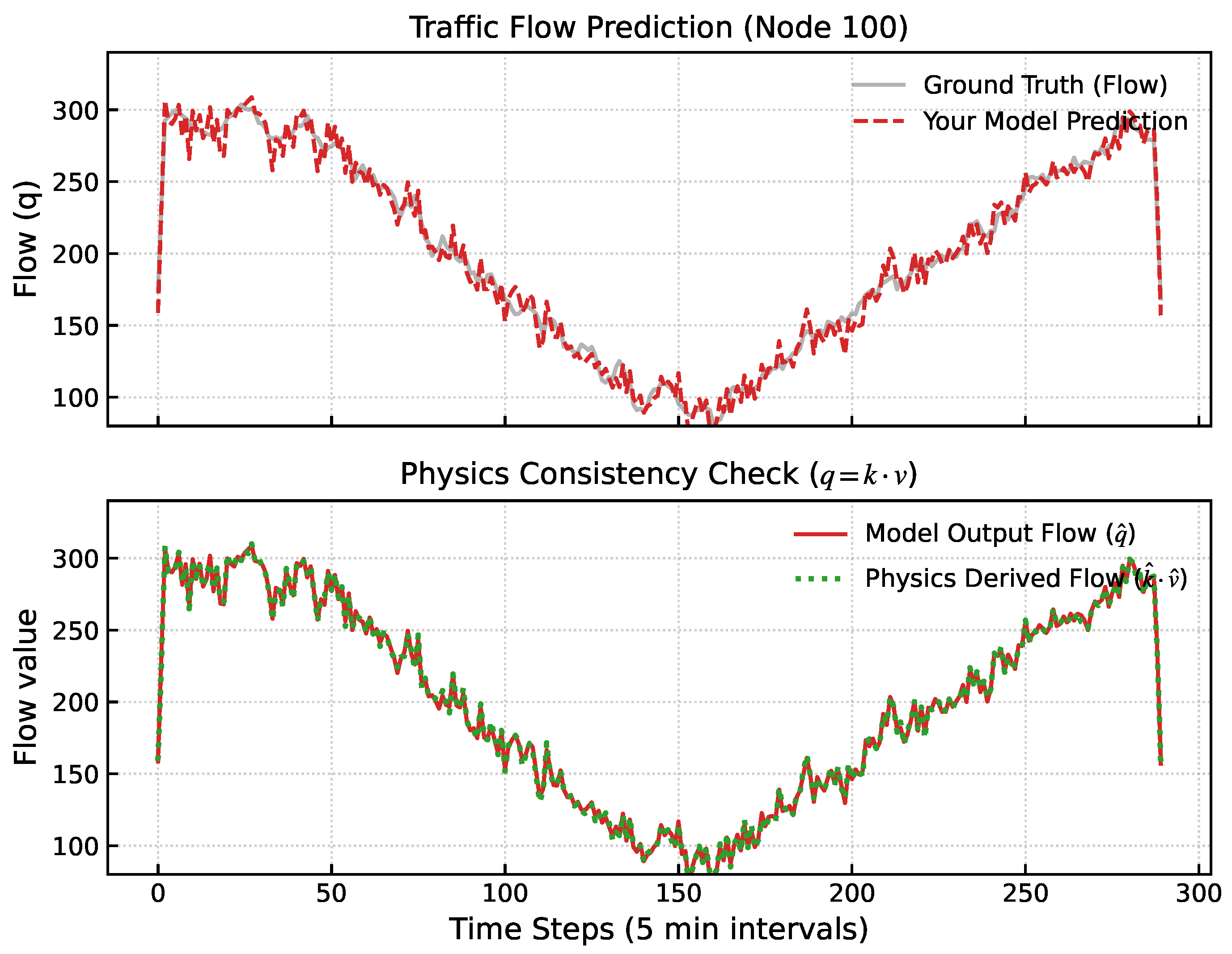 Congestion-Aware Traffic Forecasting with Physics-Guided Spatio ...