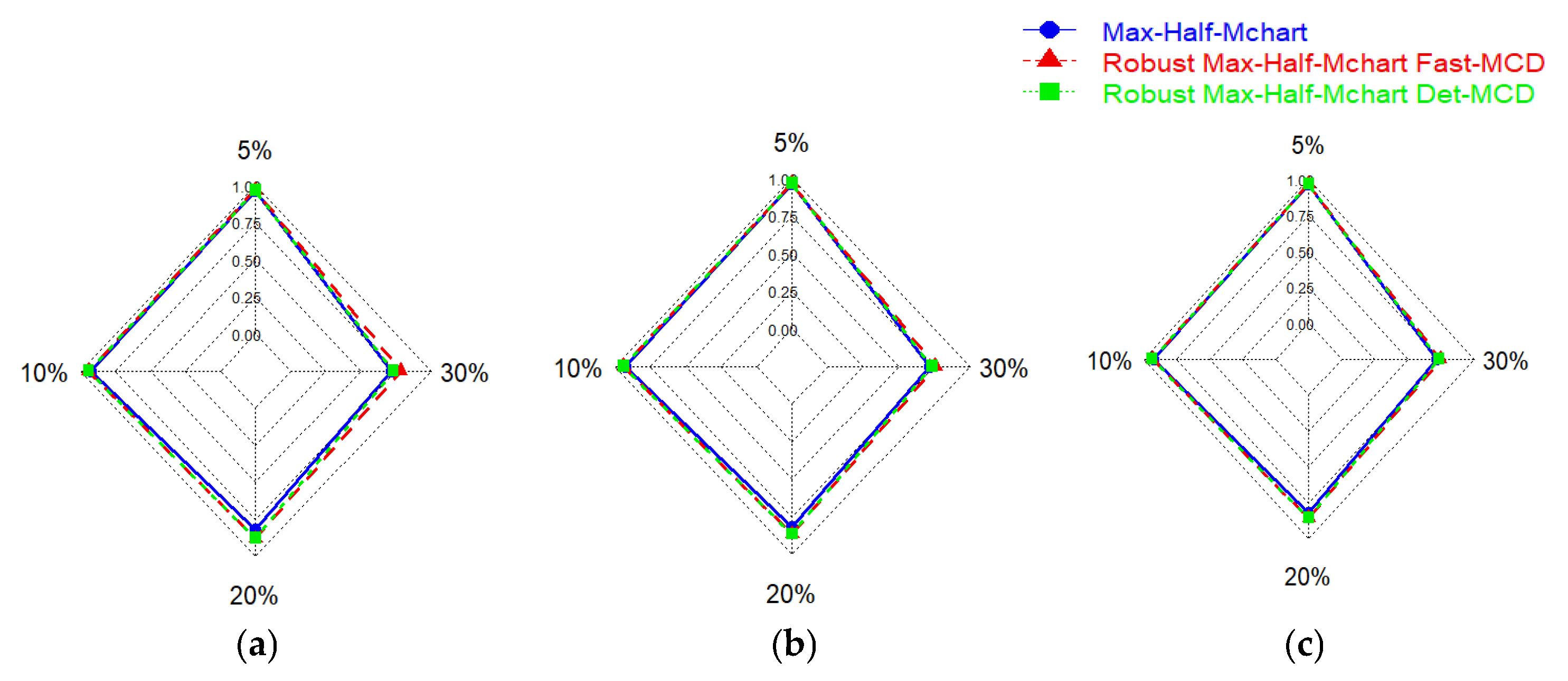 Multivariate Control Charts Robust Maximum Half-Normal Multivariate Control Chart Based on Det-MCD ...