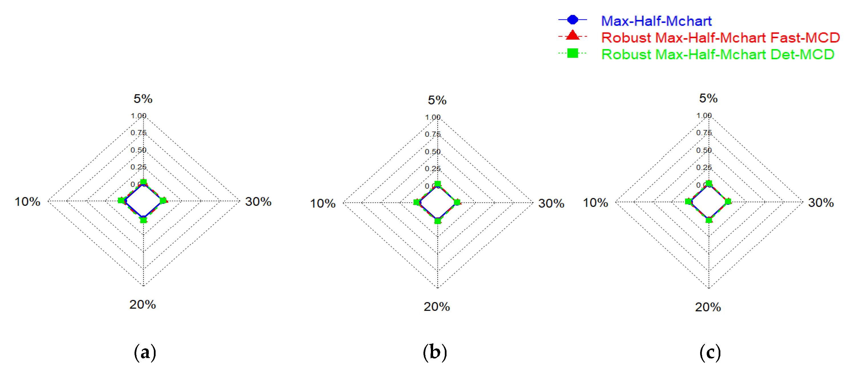 Multivariate Control Charts Robust Maximum Half-Normal Multivariate Control Chart Based on Det-MCD ...