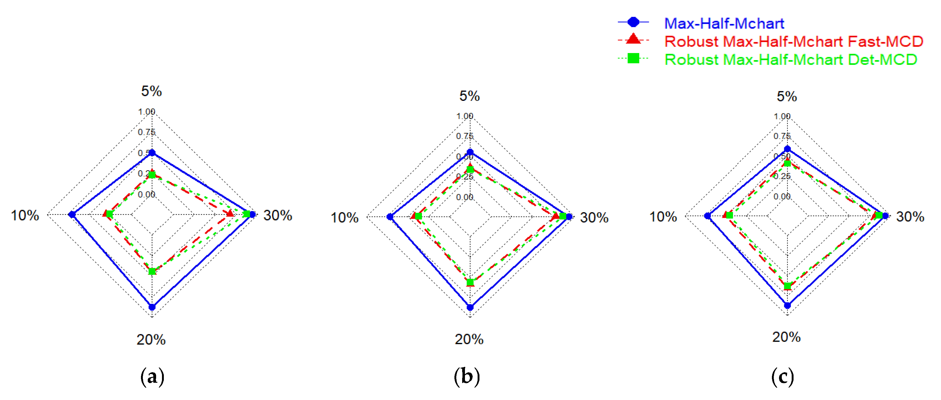 Robust Maximum Half-Normal Multivariate Control Chart Based on Det-MCD ...
