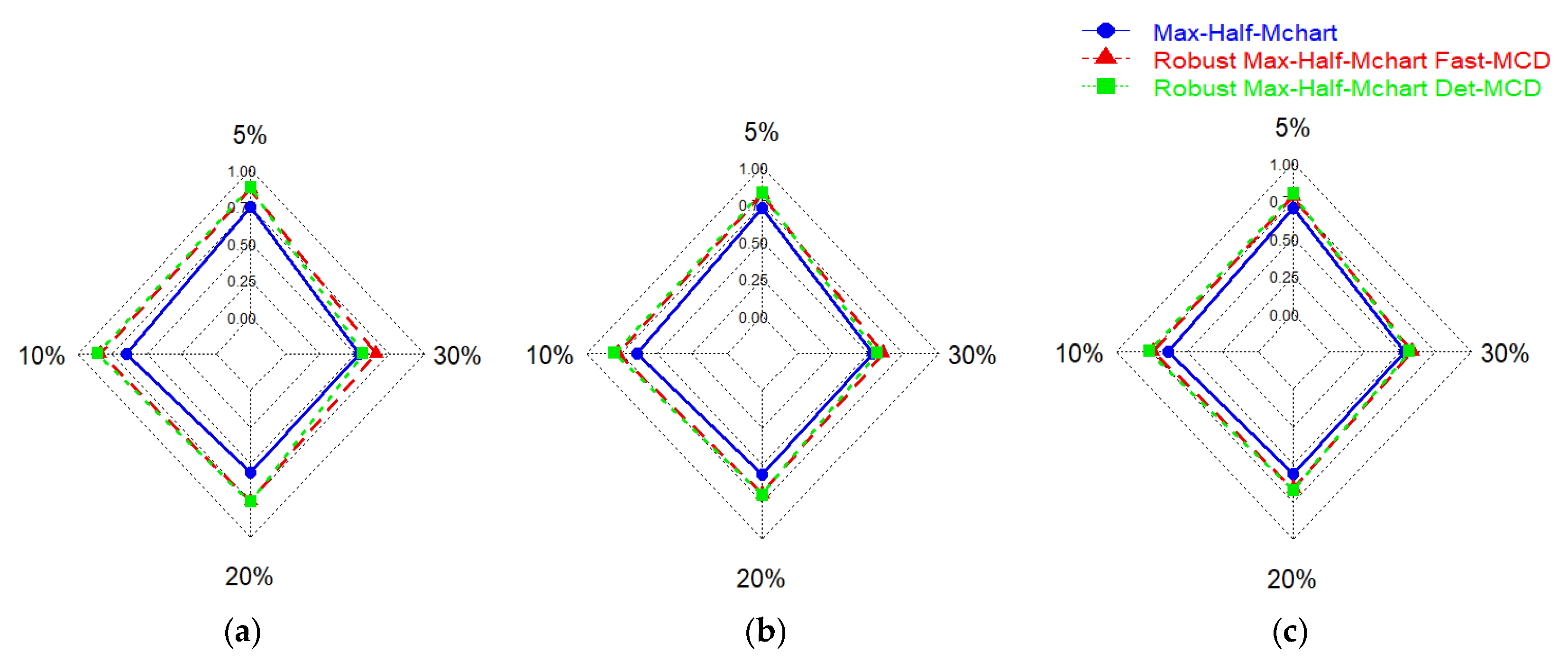 Multivariate Control Charts Robust Maximum Half-Normal Multivariate Control Chart Based on Det-MCD ...