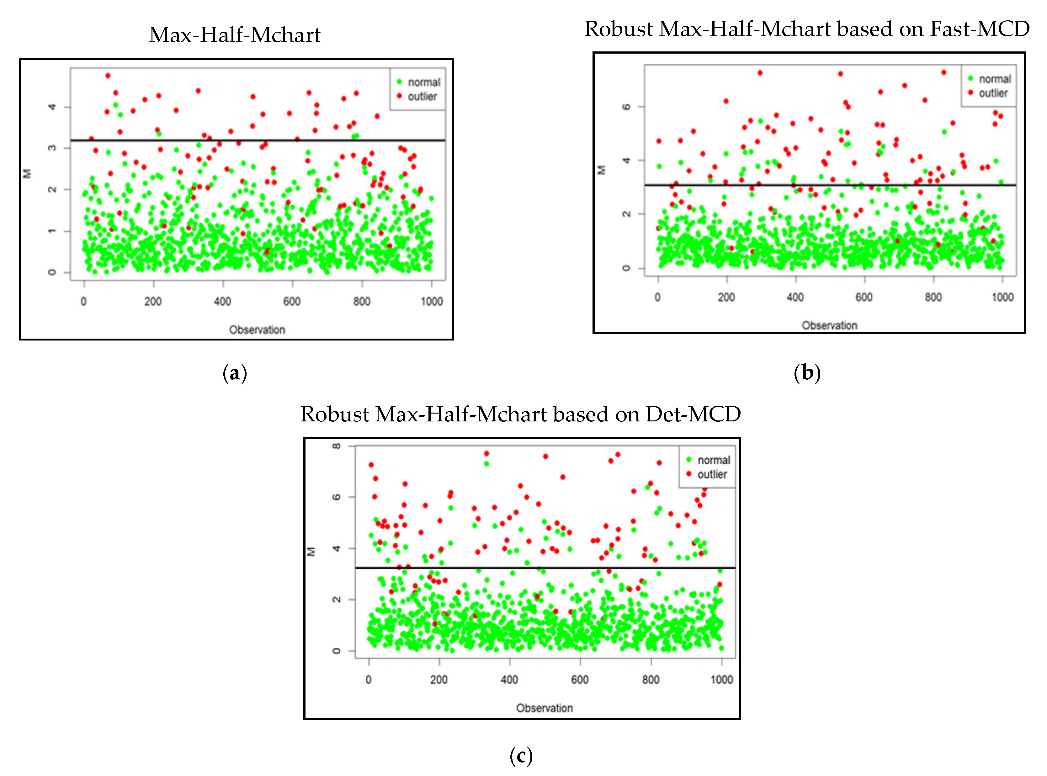 Multivariate Control Charts Robust Maximum Half-Normal Multivariate Control Chart Based on Det-MCD ...