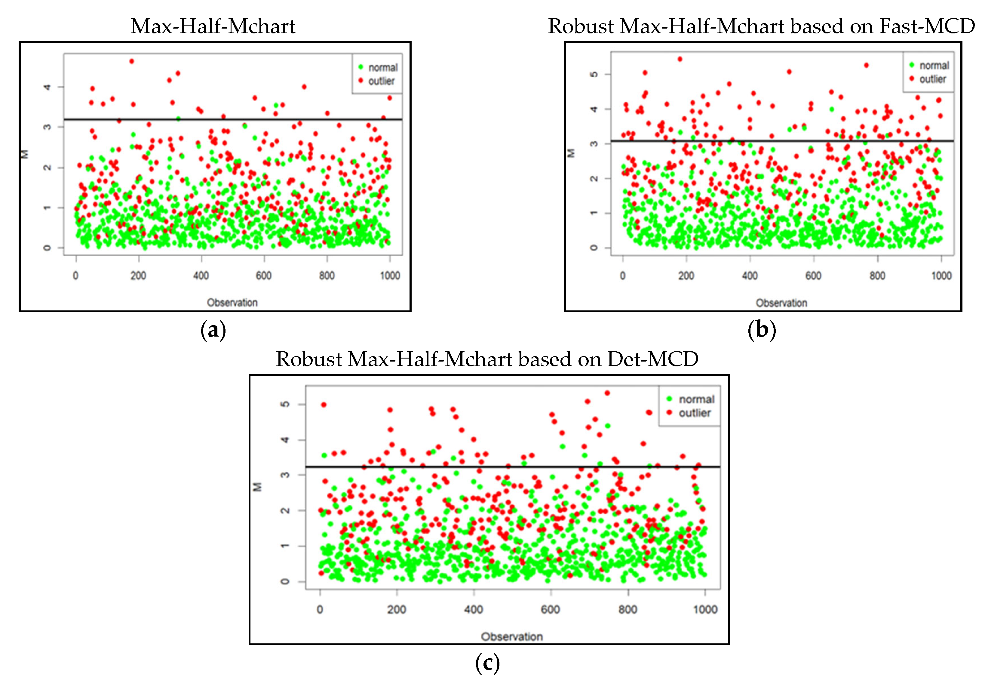 Multivariate Control Charts Robust Maximum Half-Normal Multivariate Control Chart Based on Det-MCD ...