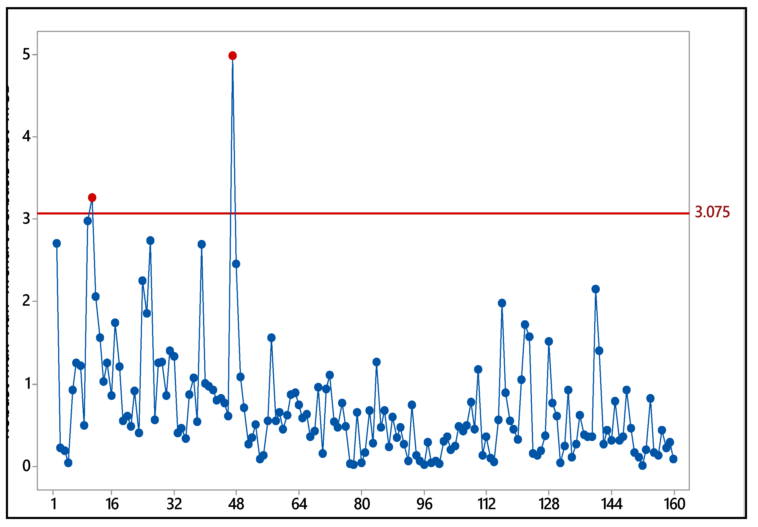 Multivariate Control Charts Robust Maximum Half-Normal Multivariate Control Chart Based on Det-MCD ...