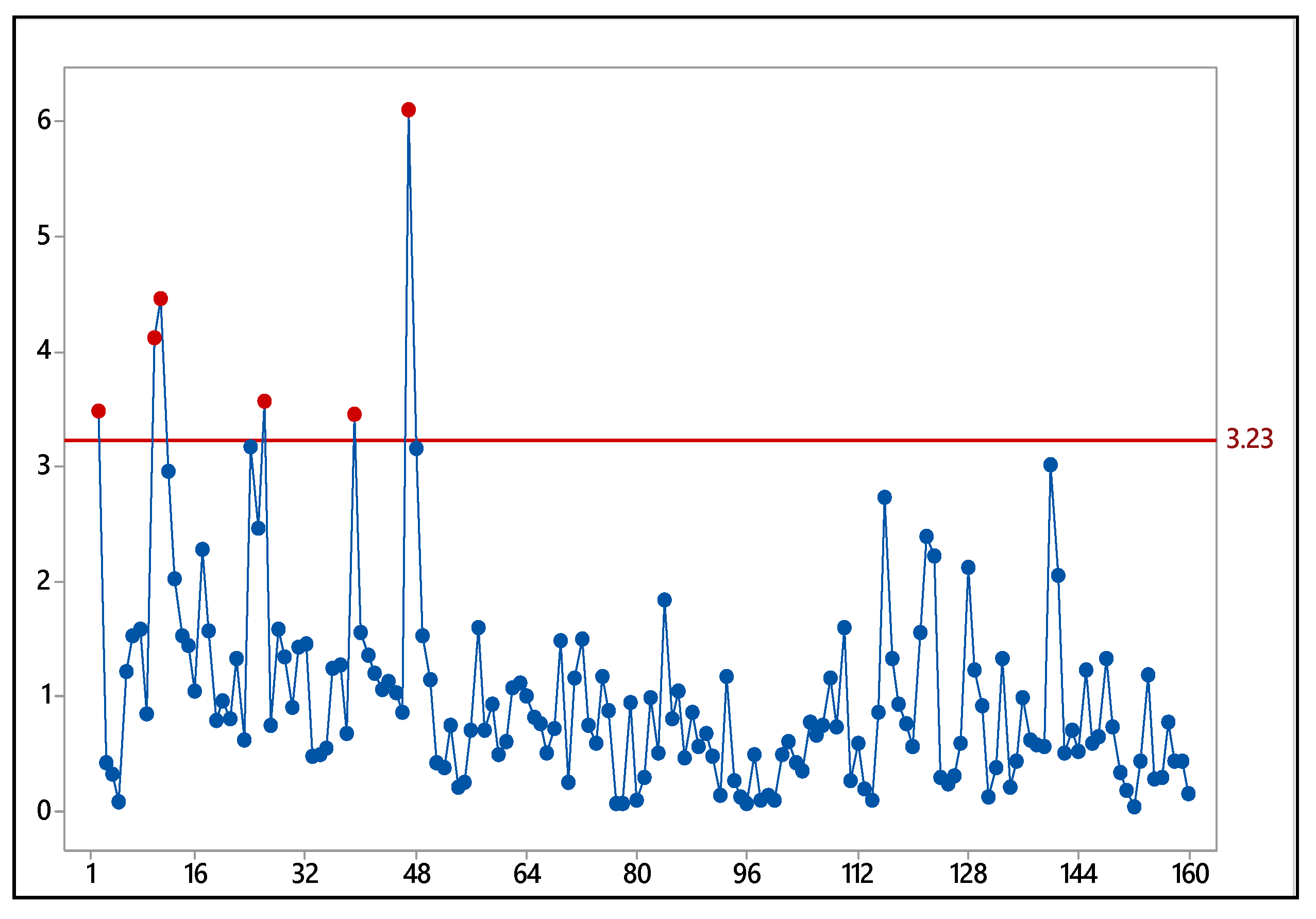 Multivariate Control Charts Robust Maximum Half-Normal Multivariate Control Chart Based on Det-MCD ...