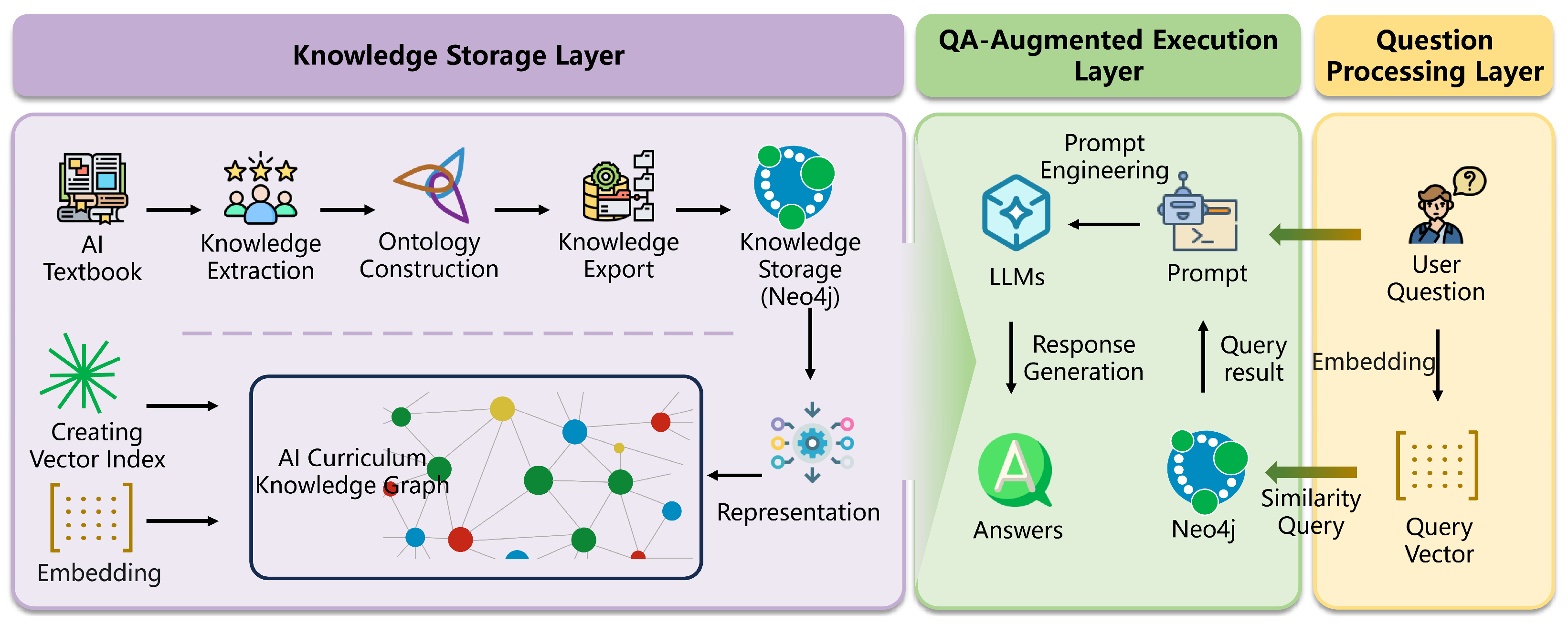 Design and Evaluation of a Question-Answering System Based on Knowledge ...