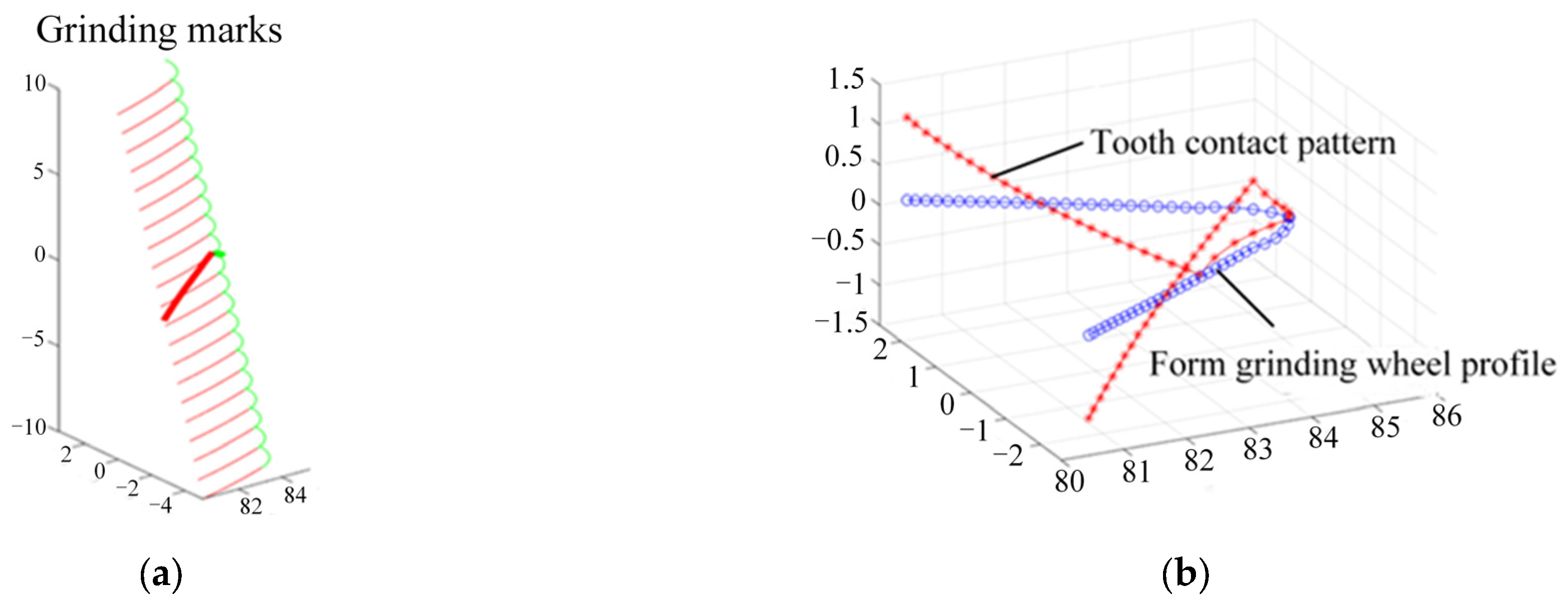 Research on Compensation of Tooth Surface Twist Error in Form Grinding ...