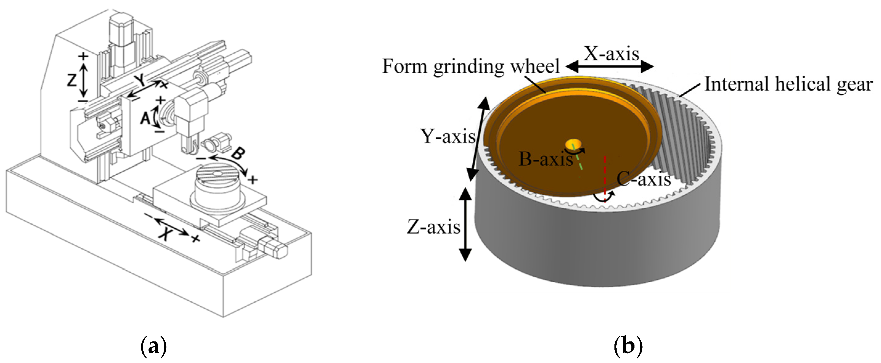 Research on Compensation of Tooth Surface Twist Error in Form Grinding ...