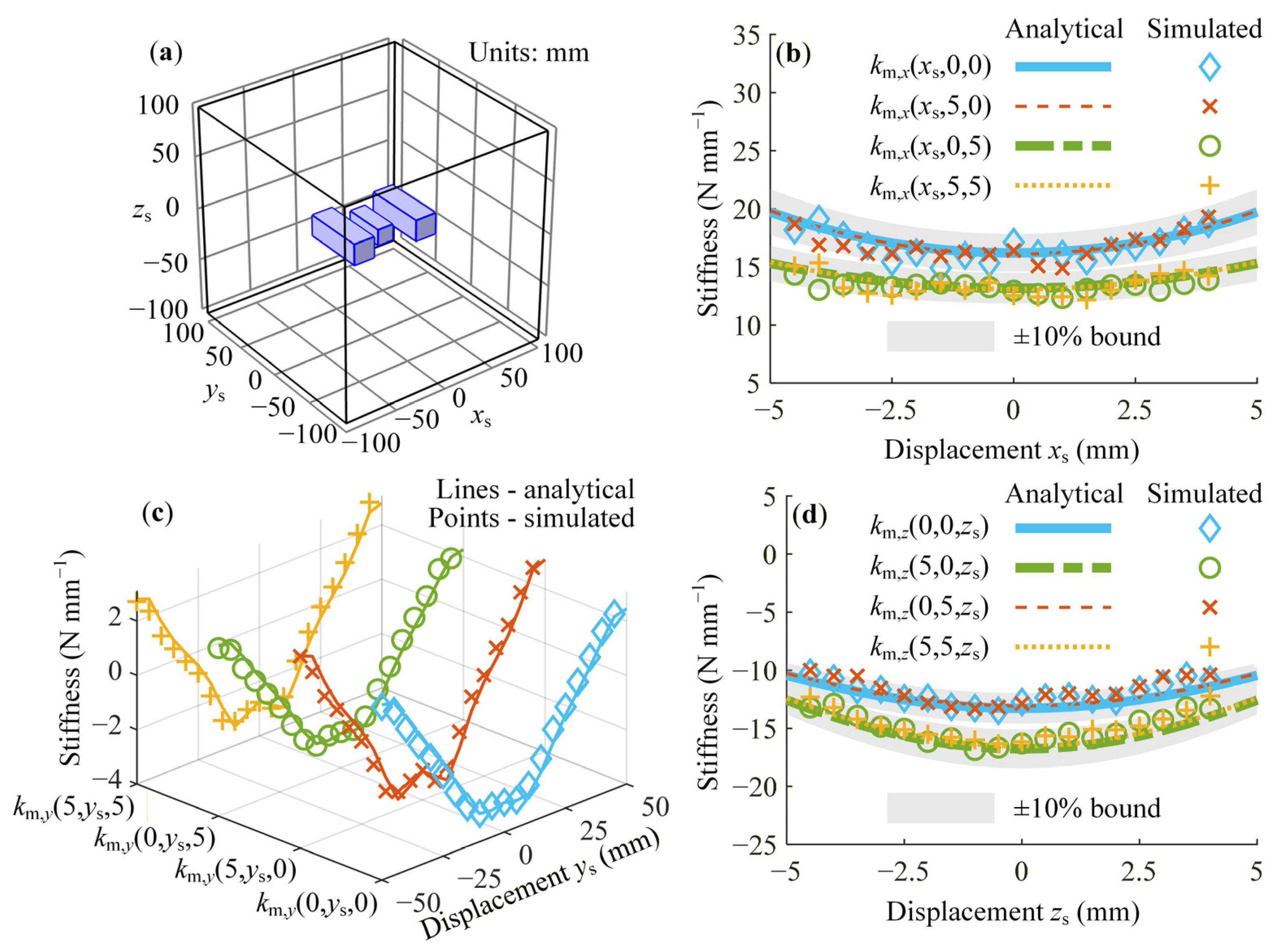 Design and Analysis of Air Spring Vibration Isolator with Magnetic ...