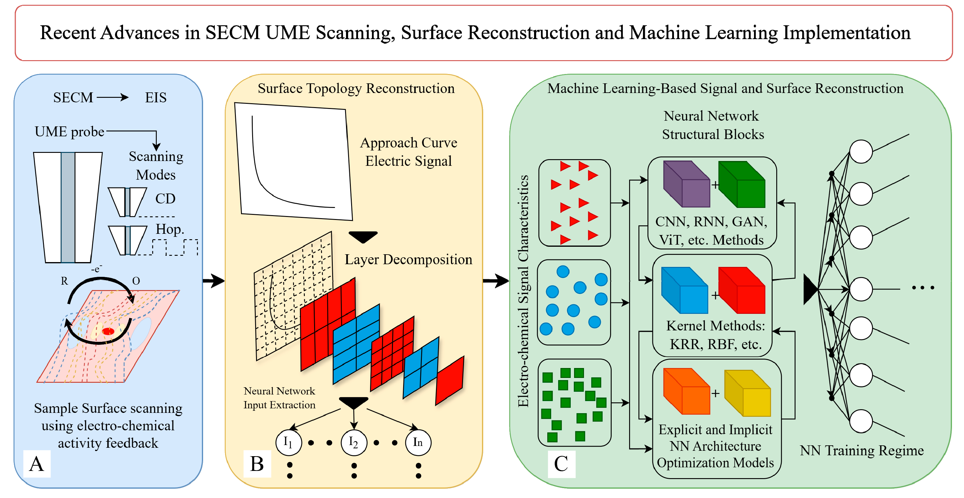 Exponential Function-Based Neural Tangent Kernels for SECM Signal ...
