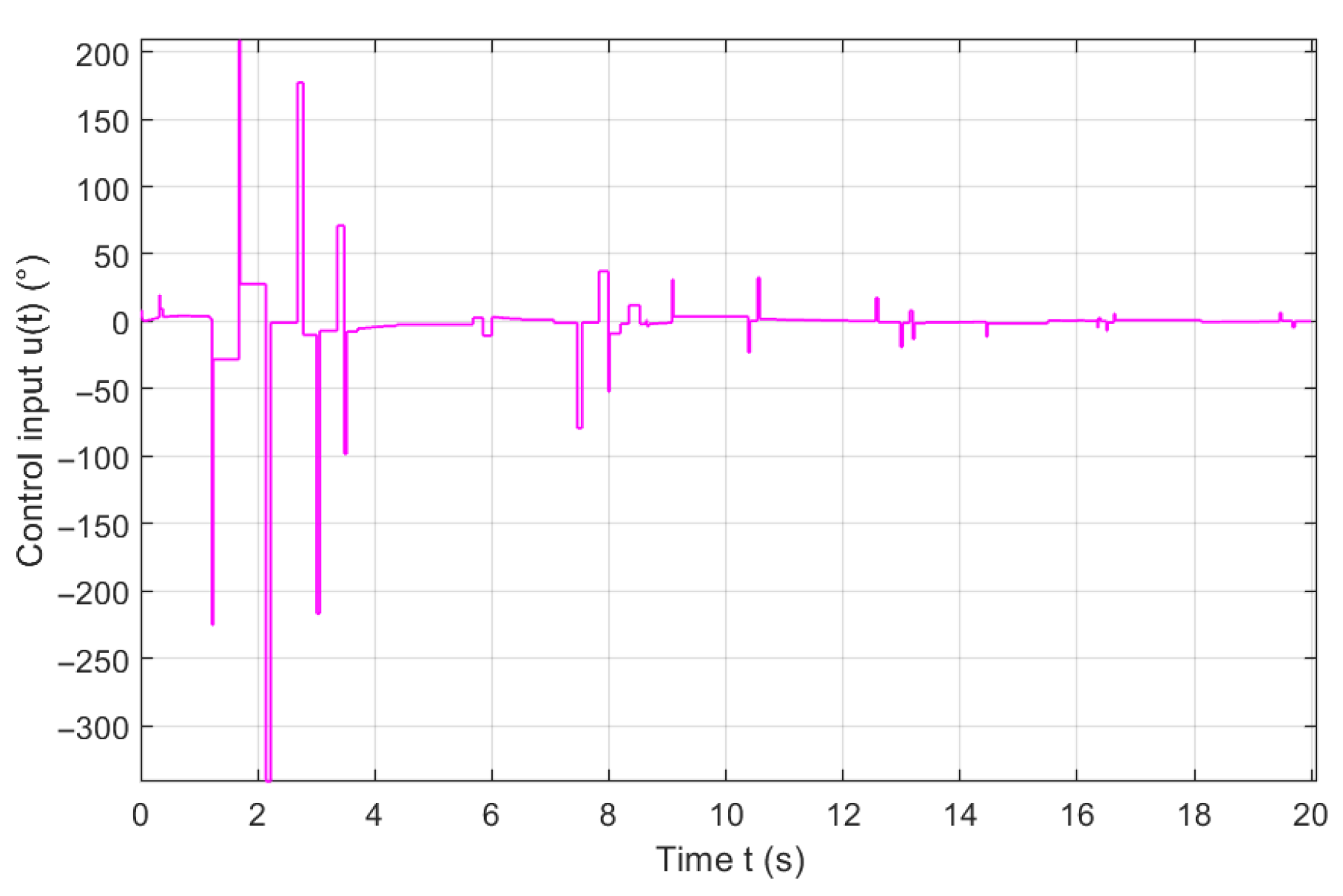 Dynamic Event-Triggered Output Feedback Control for Switched Systems ...