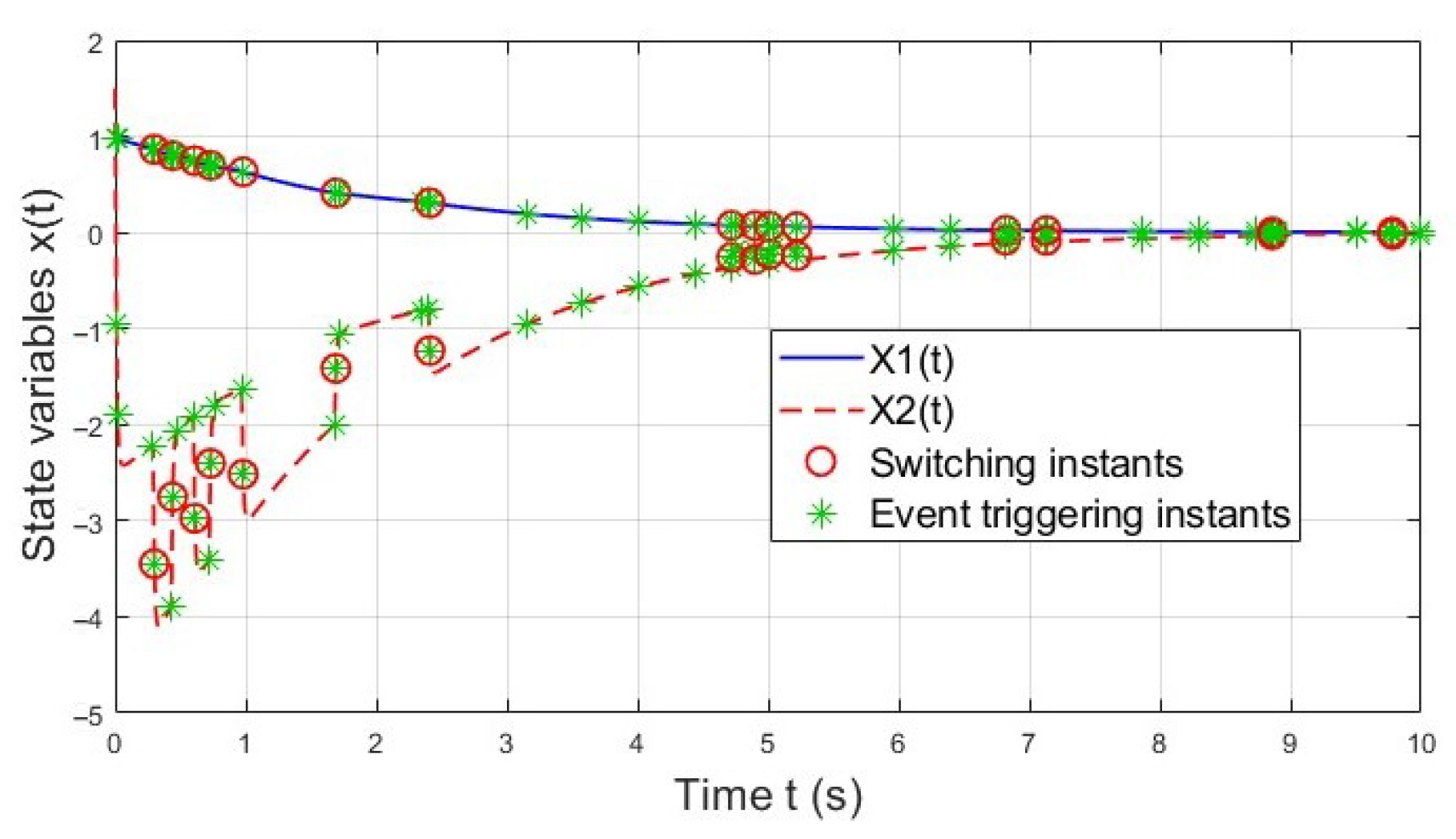 Dynamic Event-Triggered Output Feedback Control for Switched Systems ...