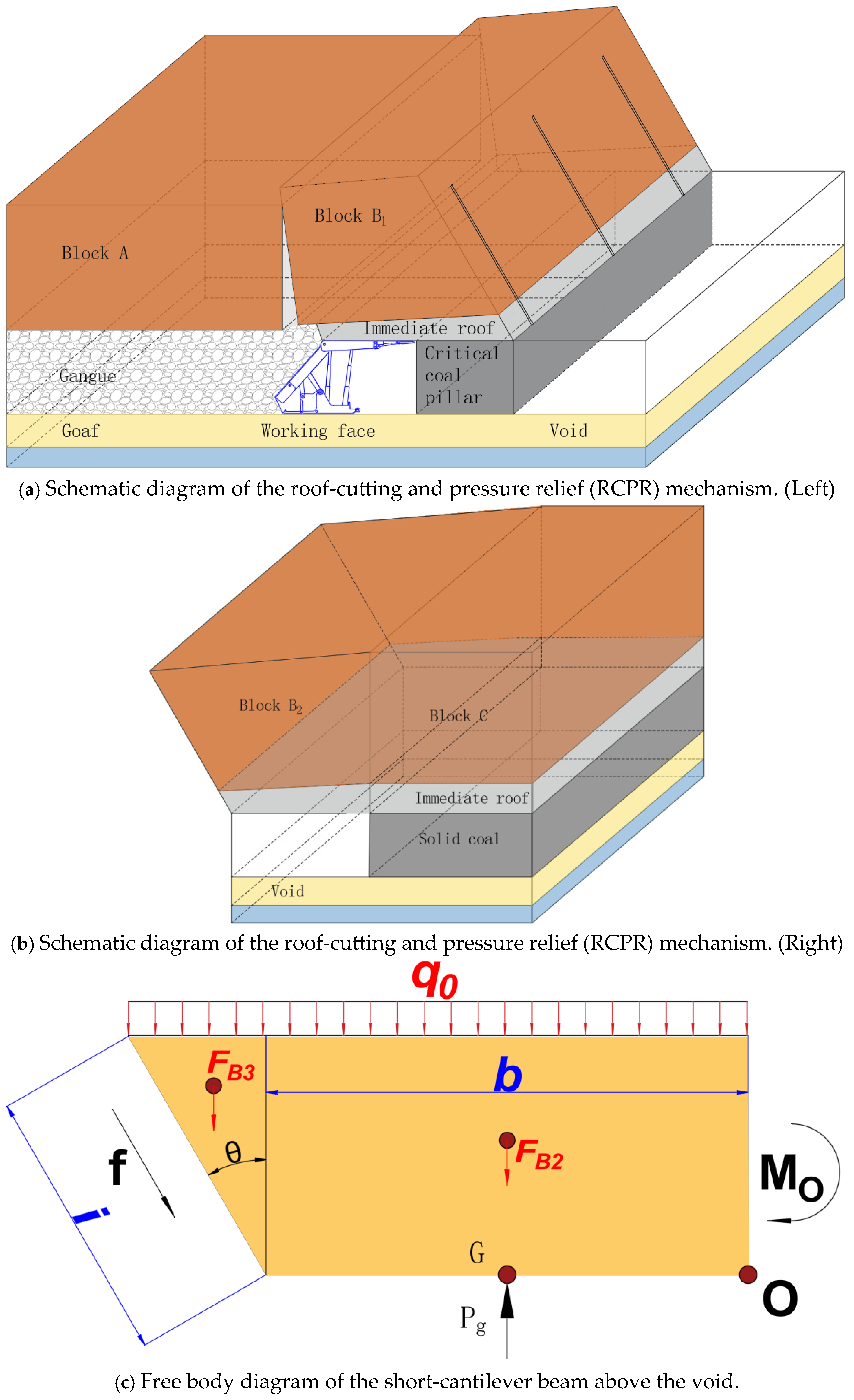 Instability Mechanism of Voussoir Beam and Roof-Cutting Pressure Relief ...