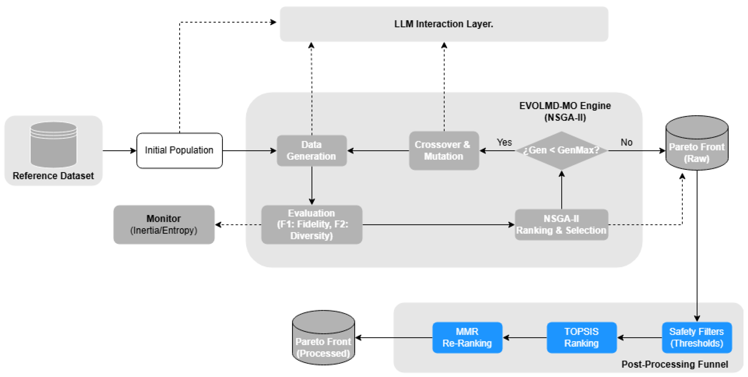 Evolutionary Multi-Objective Prompt Learning for Synthetic Text Data ...