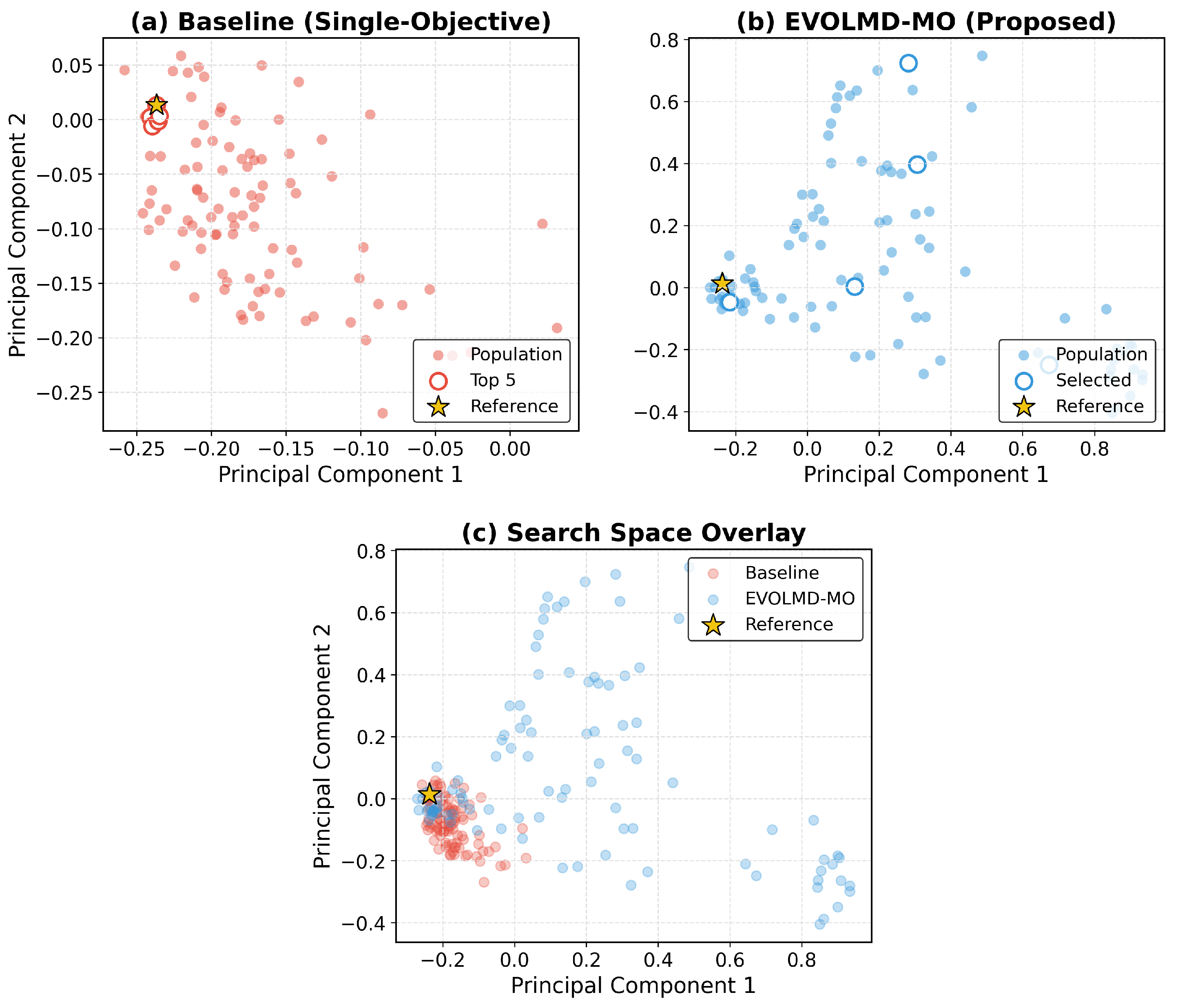 Evolutionary Multi-Objective Prompt Learning for Synthetic Text Data ...