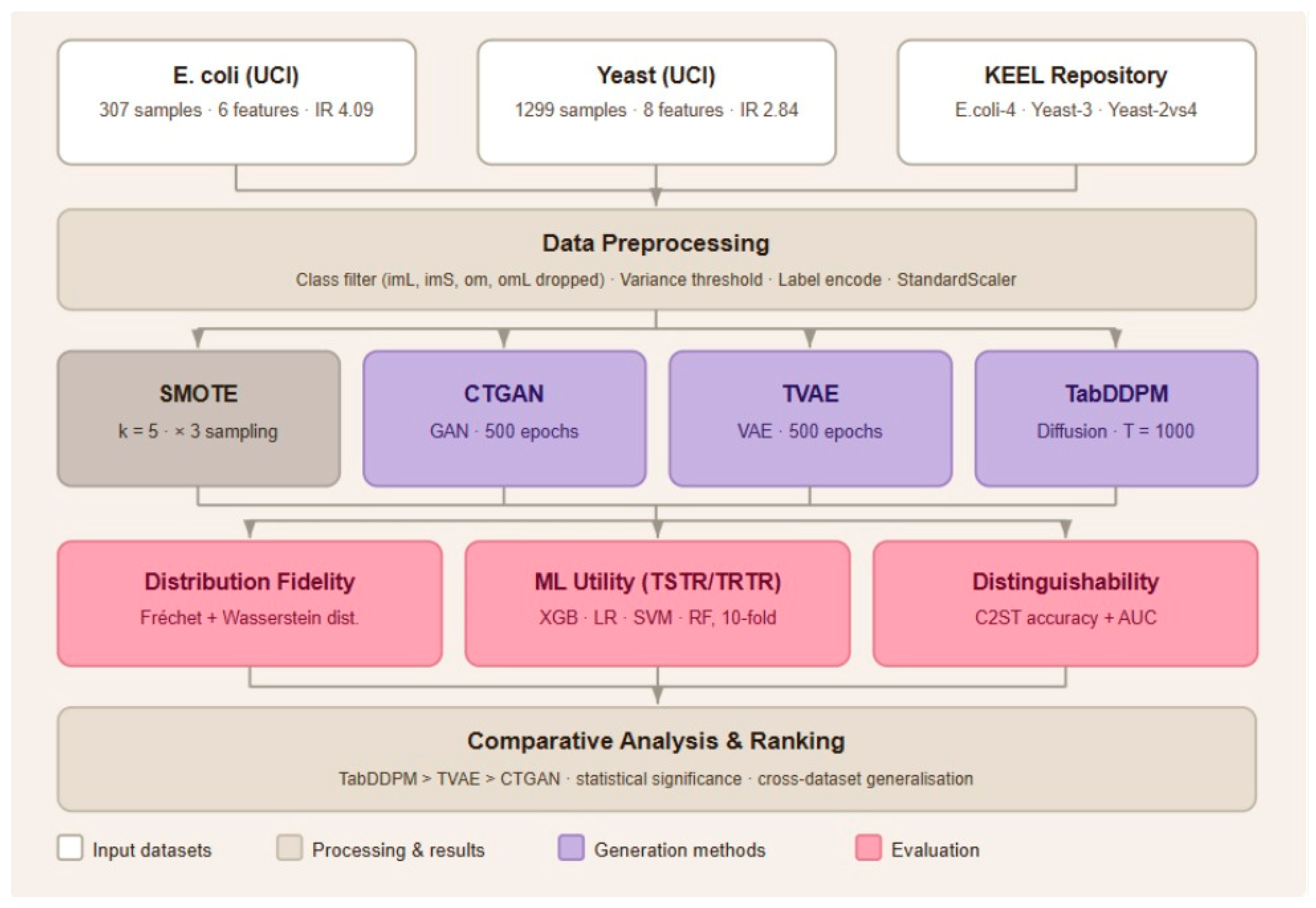 Synthetic Data Augmentation for Imbalanced Tabular Protein Subcellular ...