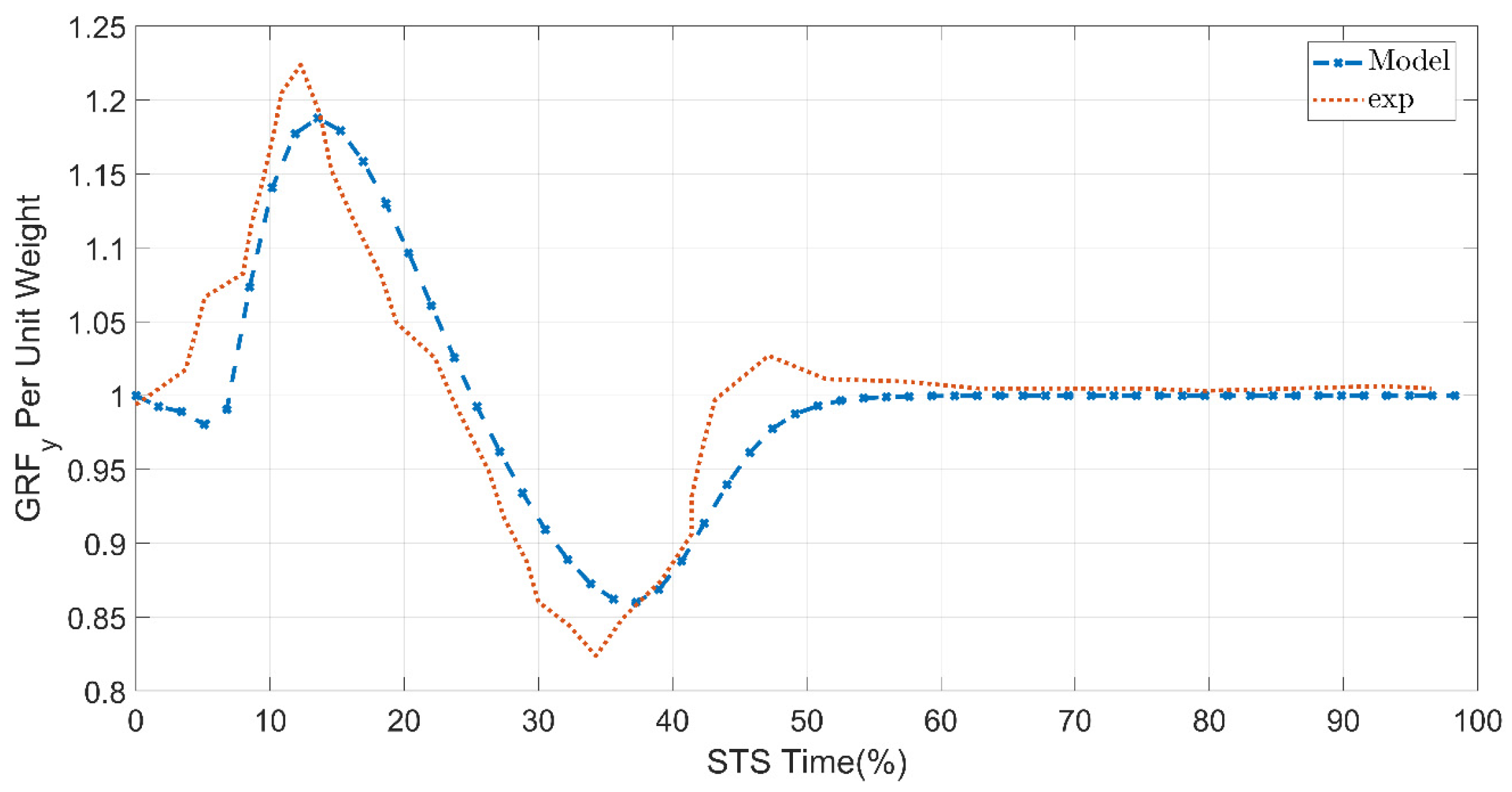 Standing Agorithm Constrained Dynamic Optimization of the Sit-to-Stand Task