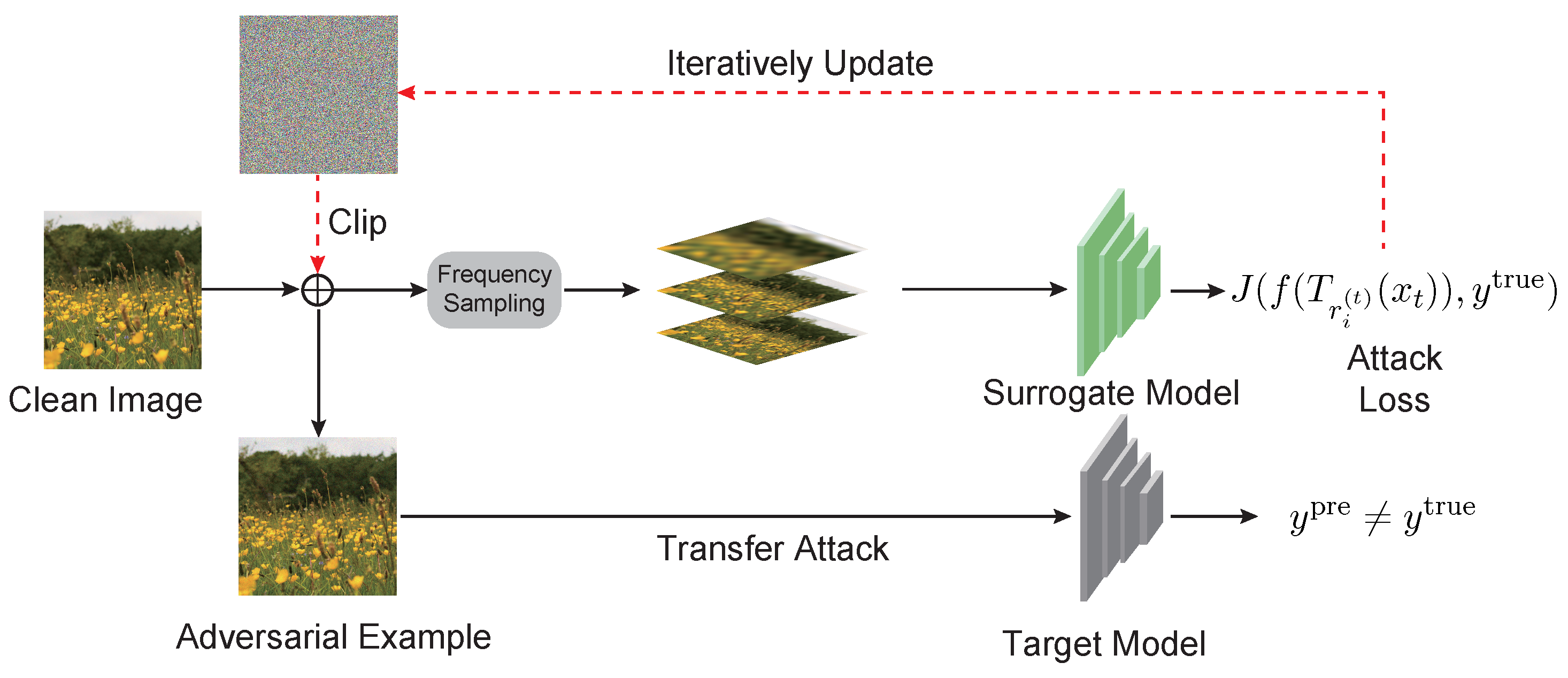 Improving Transferability of Adversarial Attacks via Frequency ...