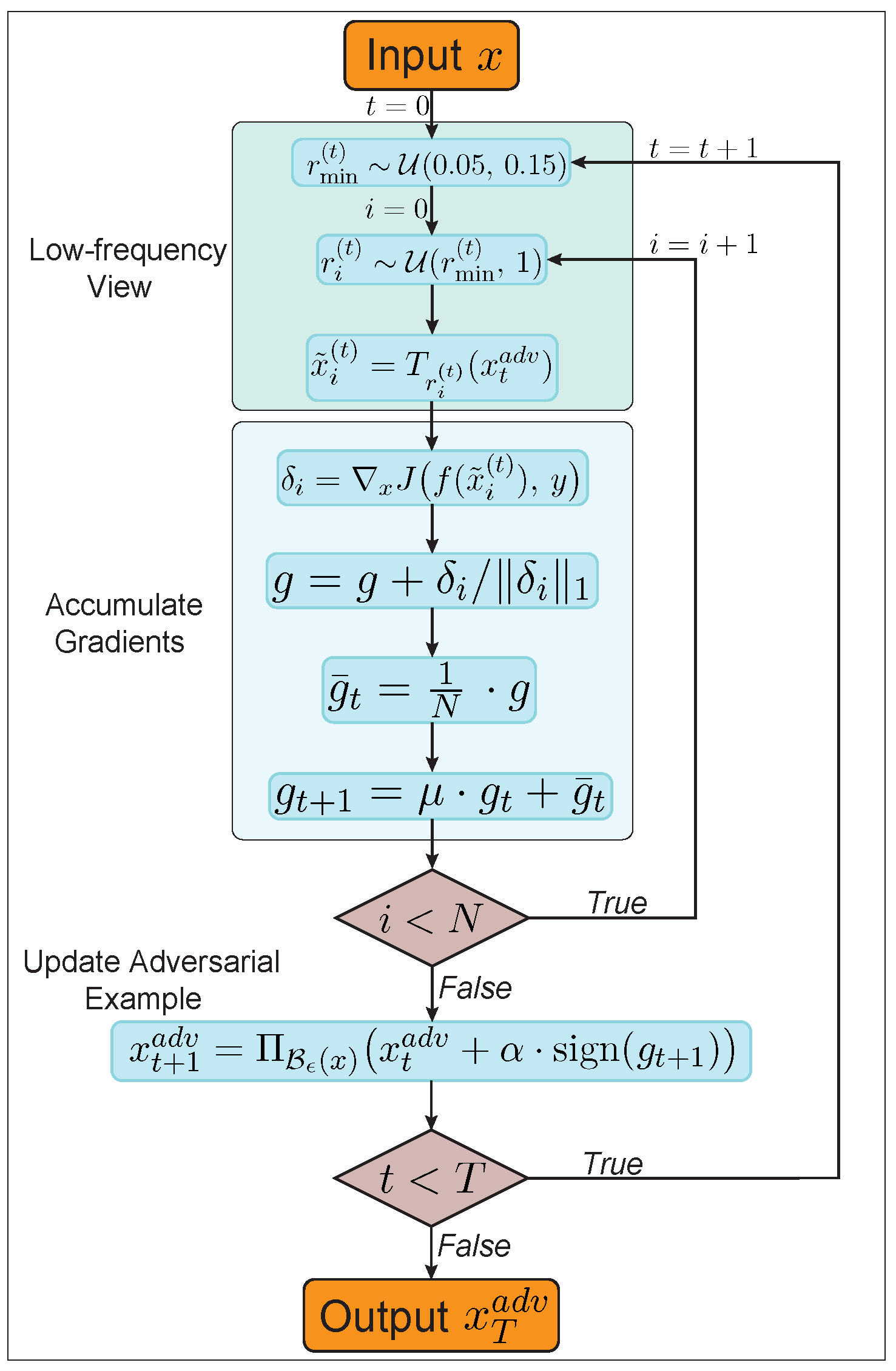 Improving Transferability of Adversarial Attacks via Frequency ...