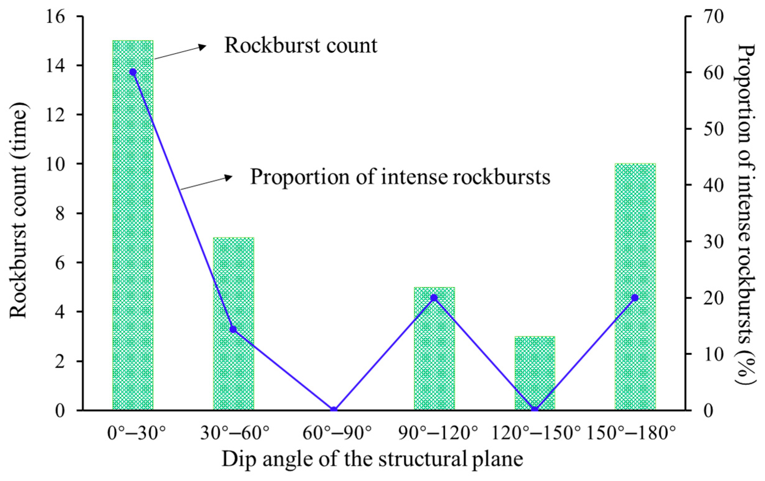 Mechanism of Structural Plane Dip Angle on Rockburst in a Deeply Buried ...