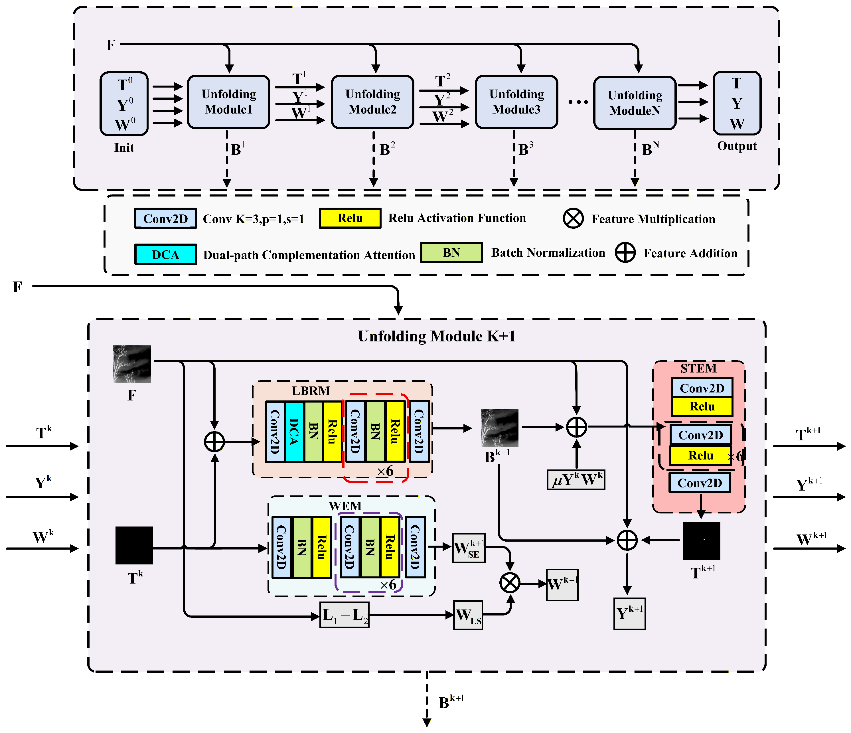 Aw-DuNet: Adaptive-Weight Deep Unfolding Network for High Precision ...