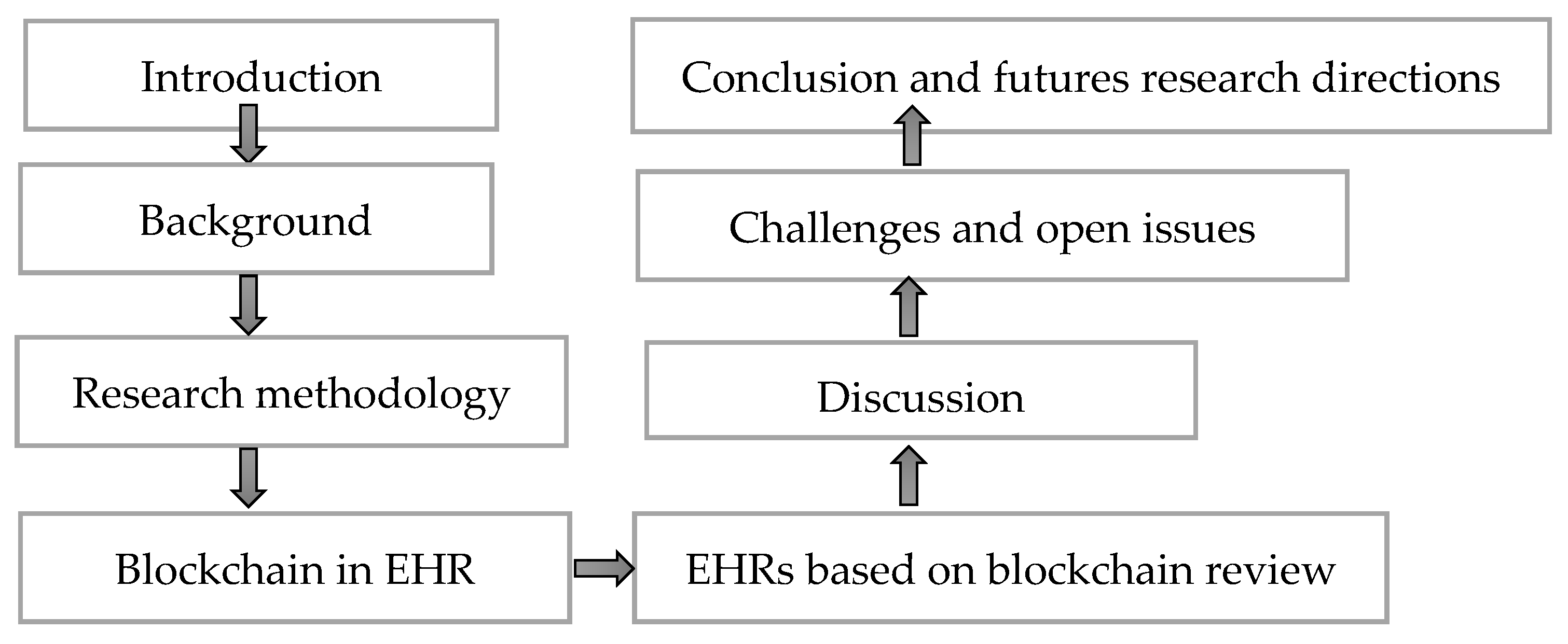 Electronic Health Record Systems Based on Blockchain: A Comprehensive ...