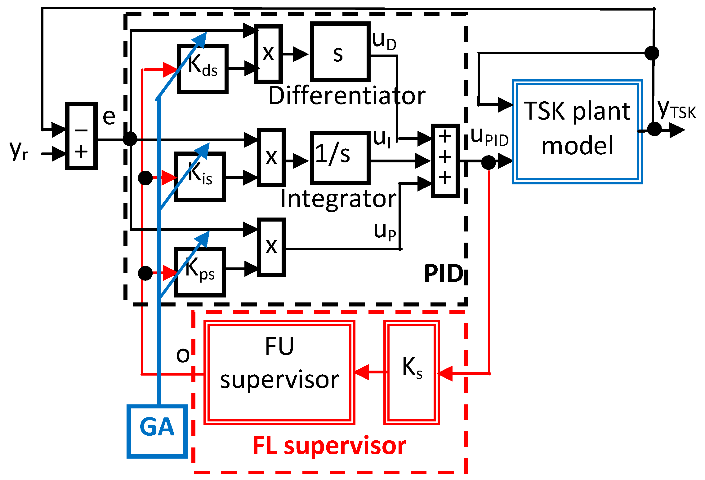 Gain-Scheduled PID Control of Nonlinear Plant via Artificial Neural ...