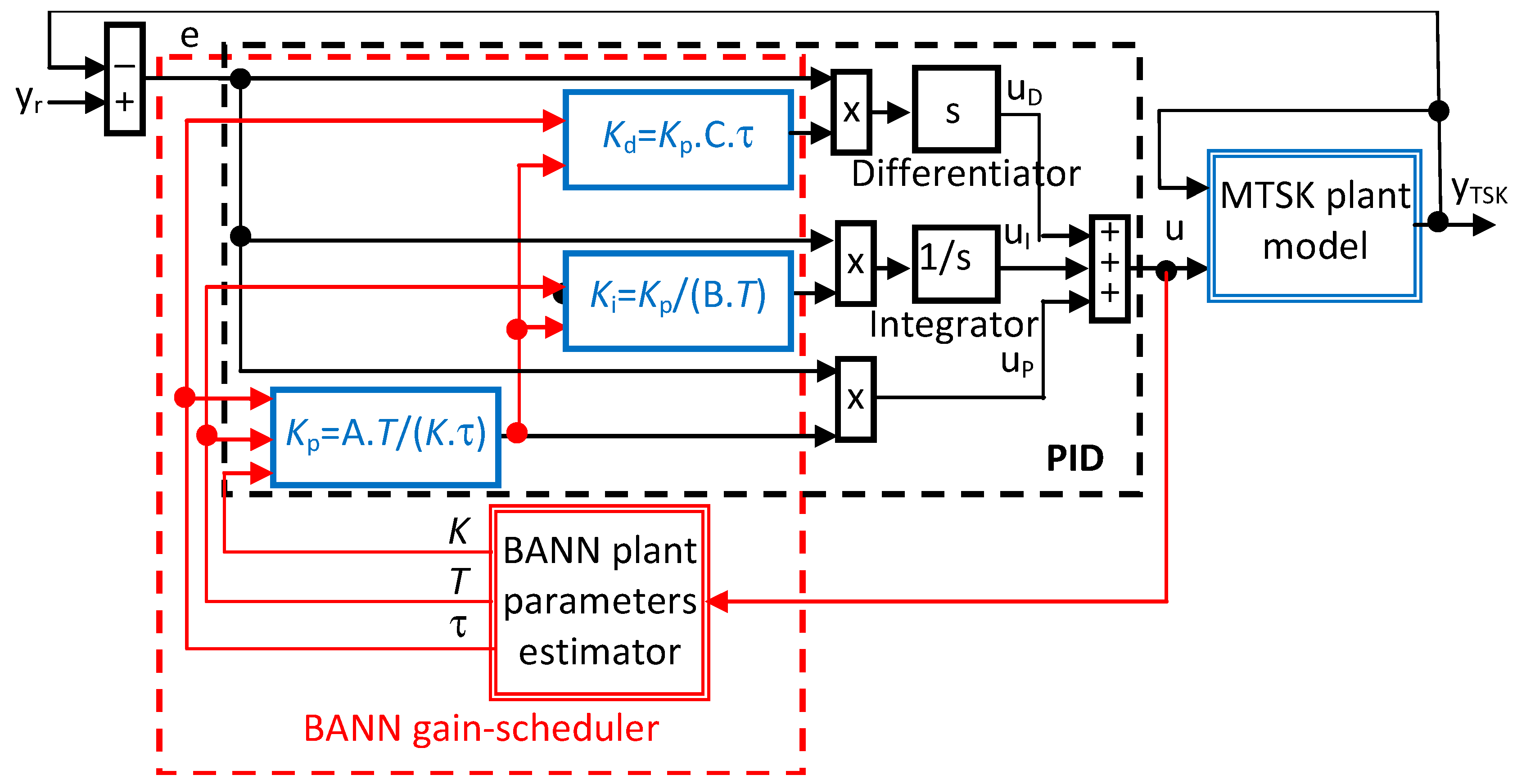 Gain-Scheduled PID Control of Nonlinear Plant via Artificial Neural ...