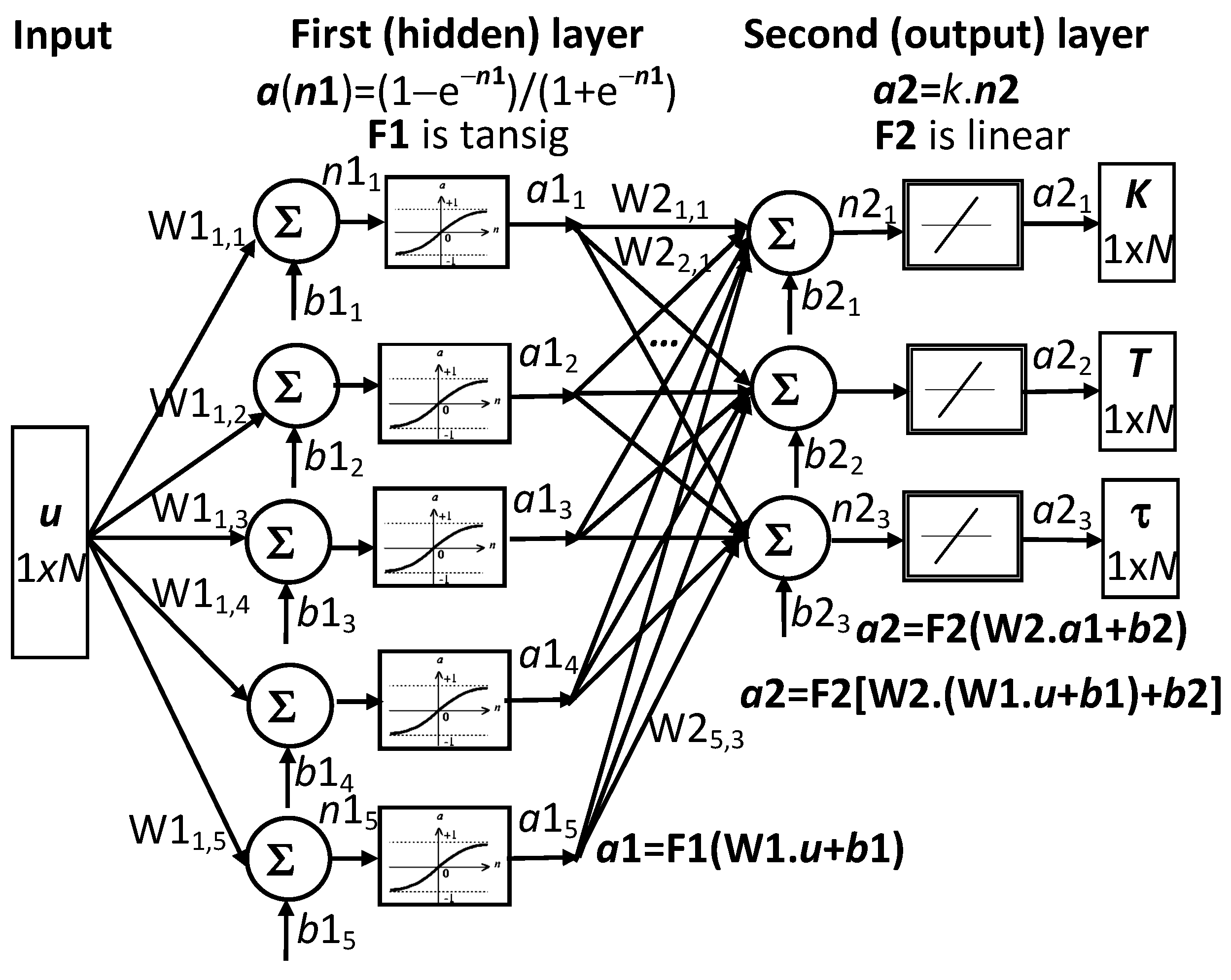 Gain-Scheduled PID Control of Nonlinear Plant via Artificial Neural ...