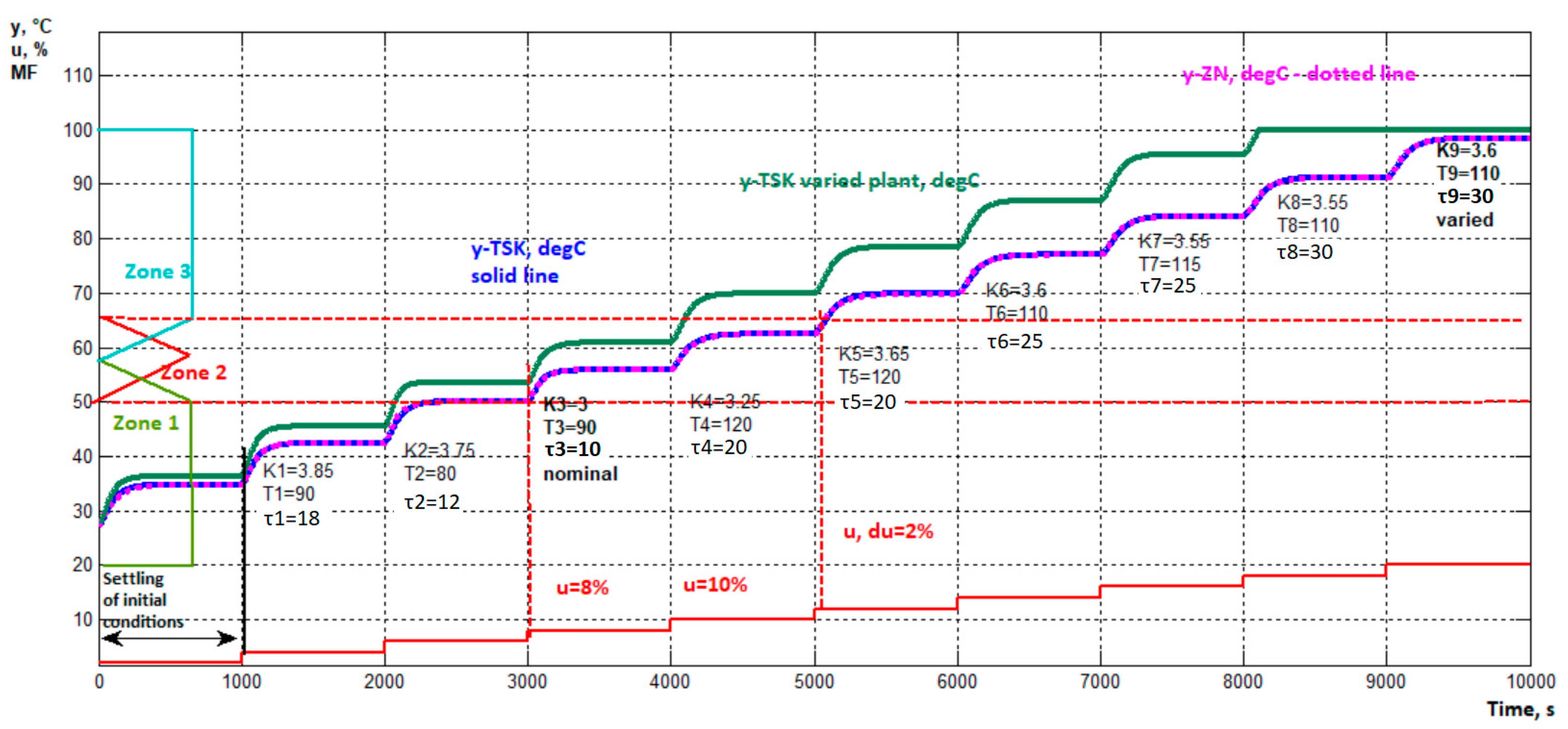Gain-Scheduled PID Control of Nonlinear Plant via Artificial Neural ...