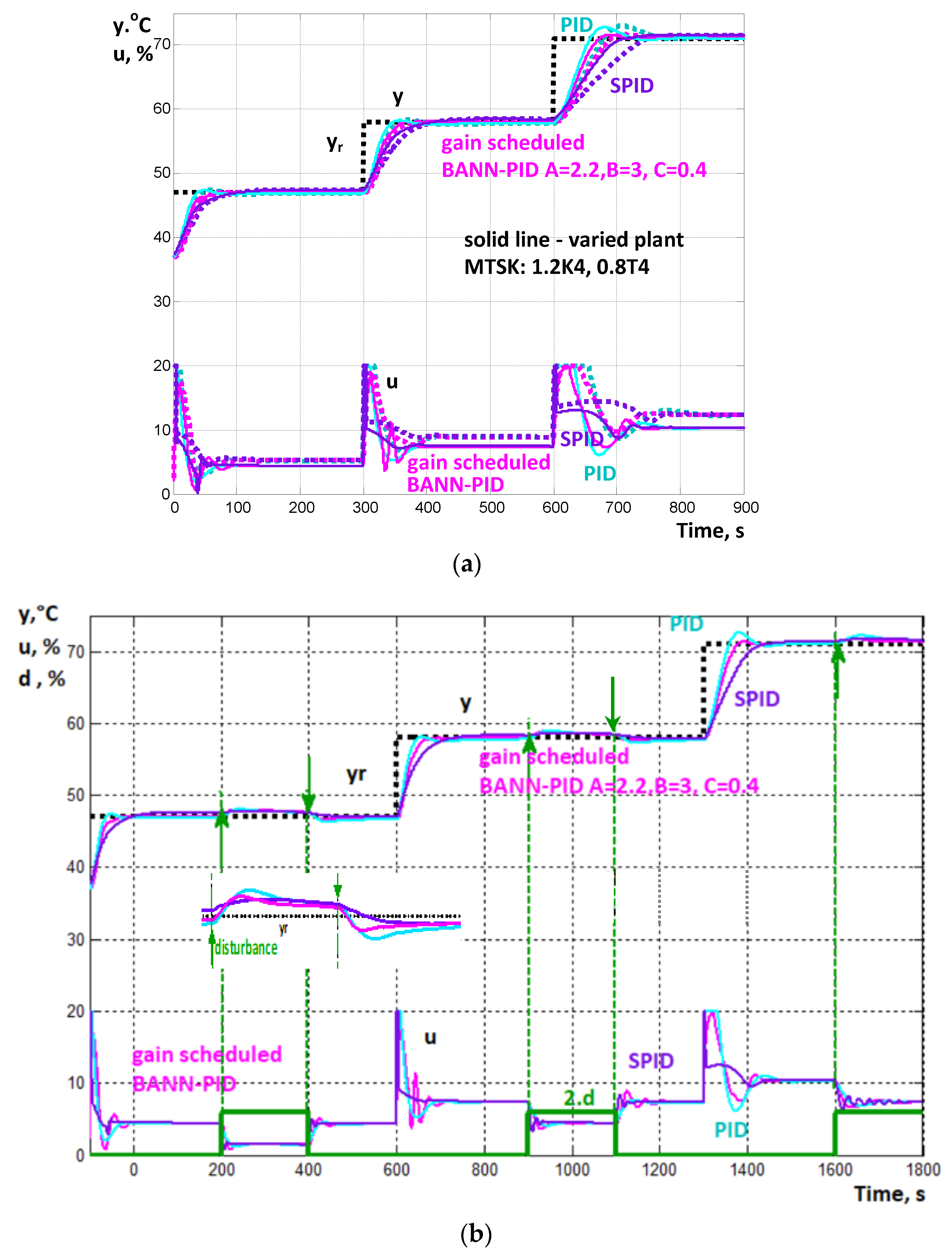 Gain-Scheduled PID Control of Nonlinear Plant via Artificial Neural ...