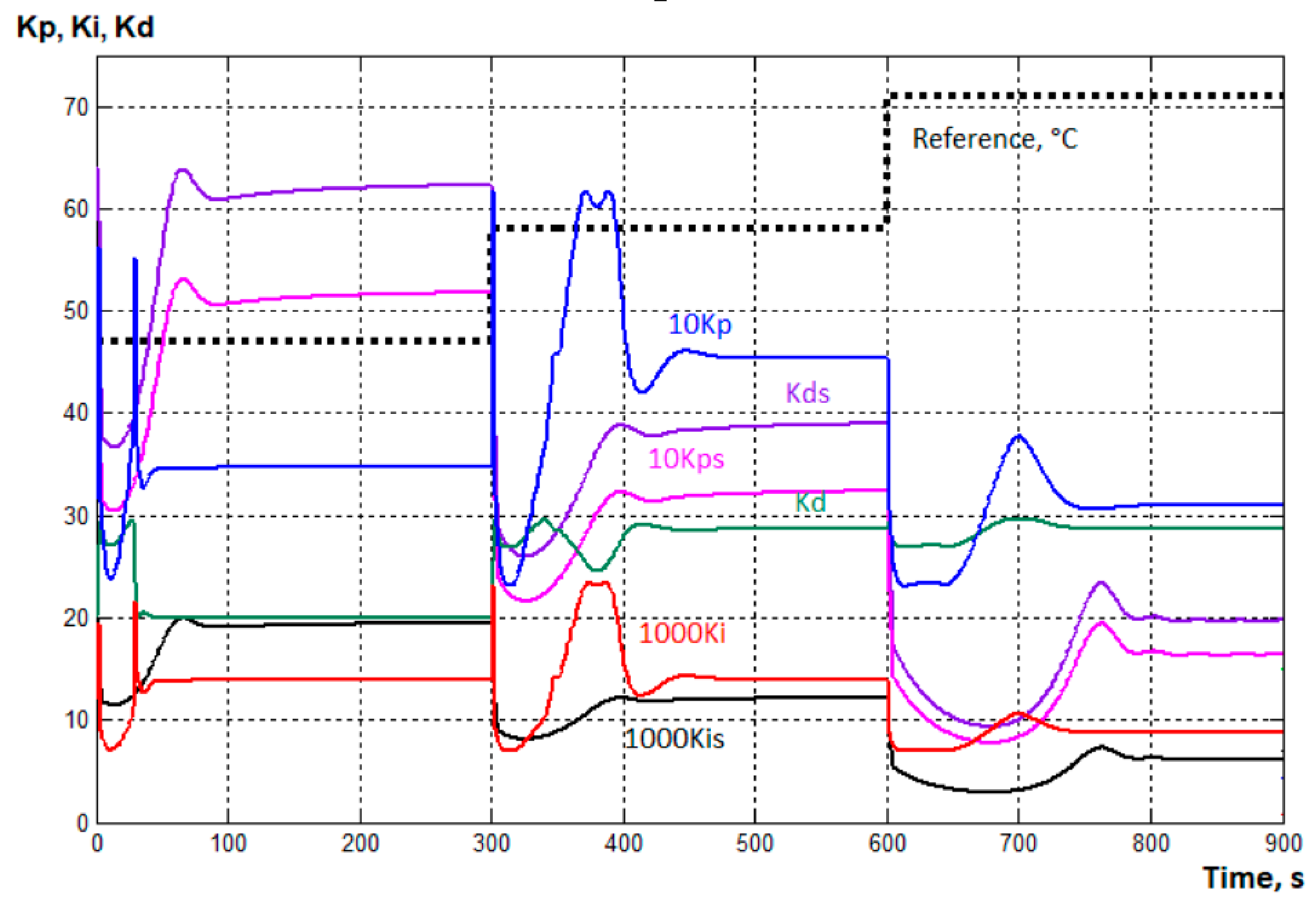 Gain-Scheduled PID Control of Nonlinear Plant via Artificial Neural ...