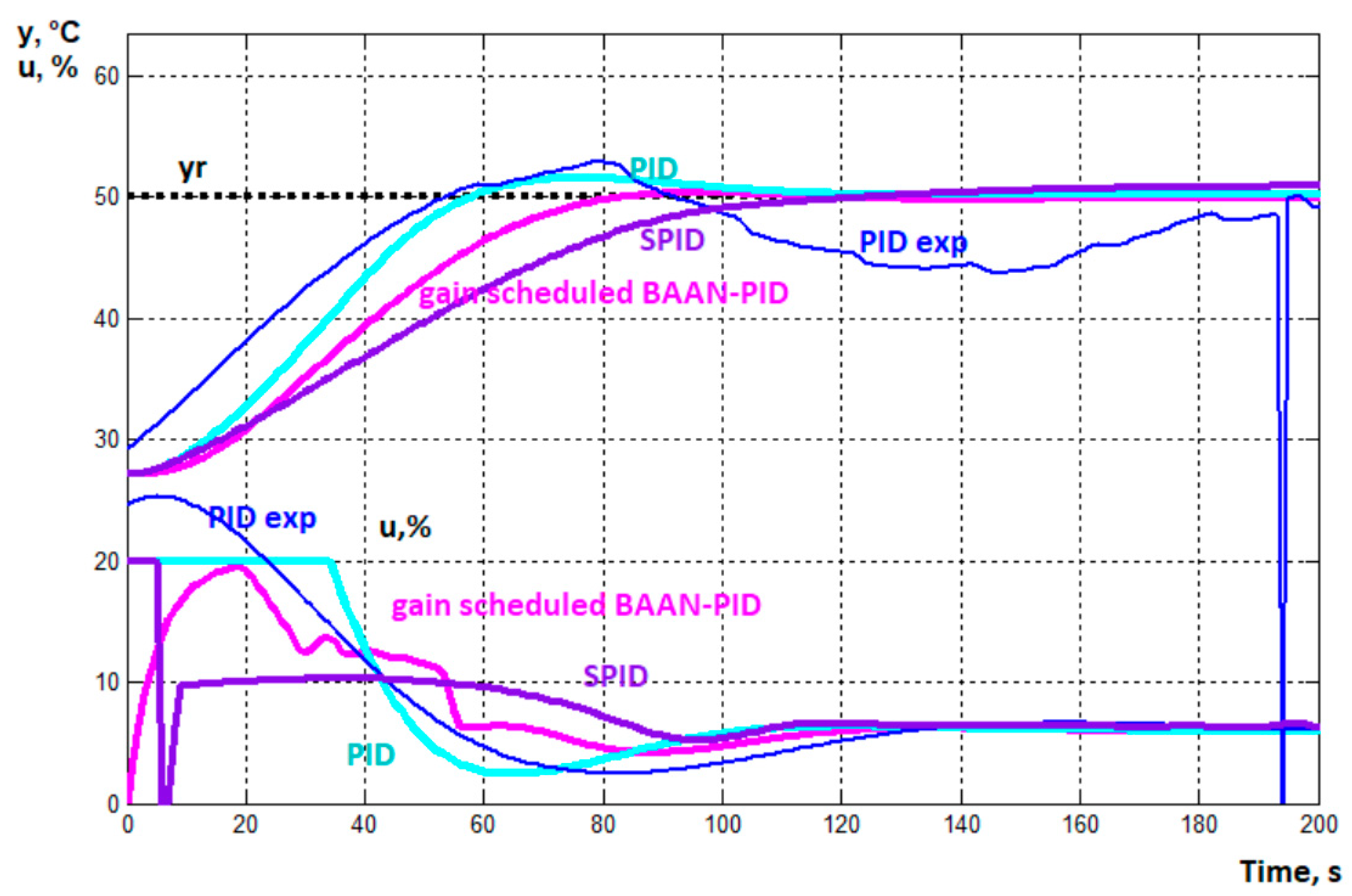 Gain-Scheduled PID Control of Nonlinear Plant via Artificial Neural ...