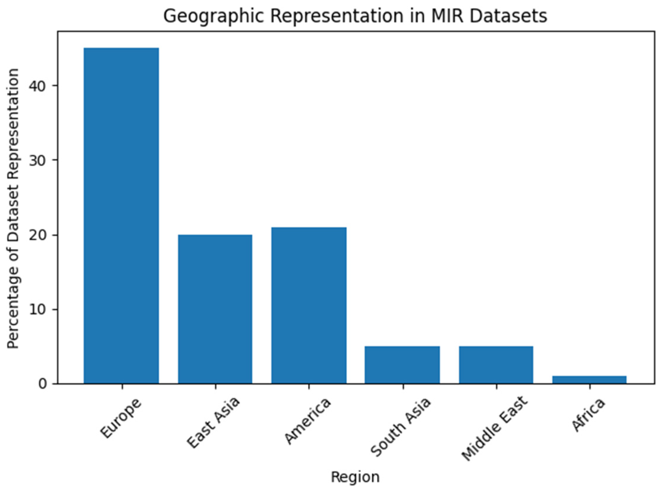 Mir Data A Multidimensional MIR Analysis of Acoustic, Linguistic and Cultural ...