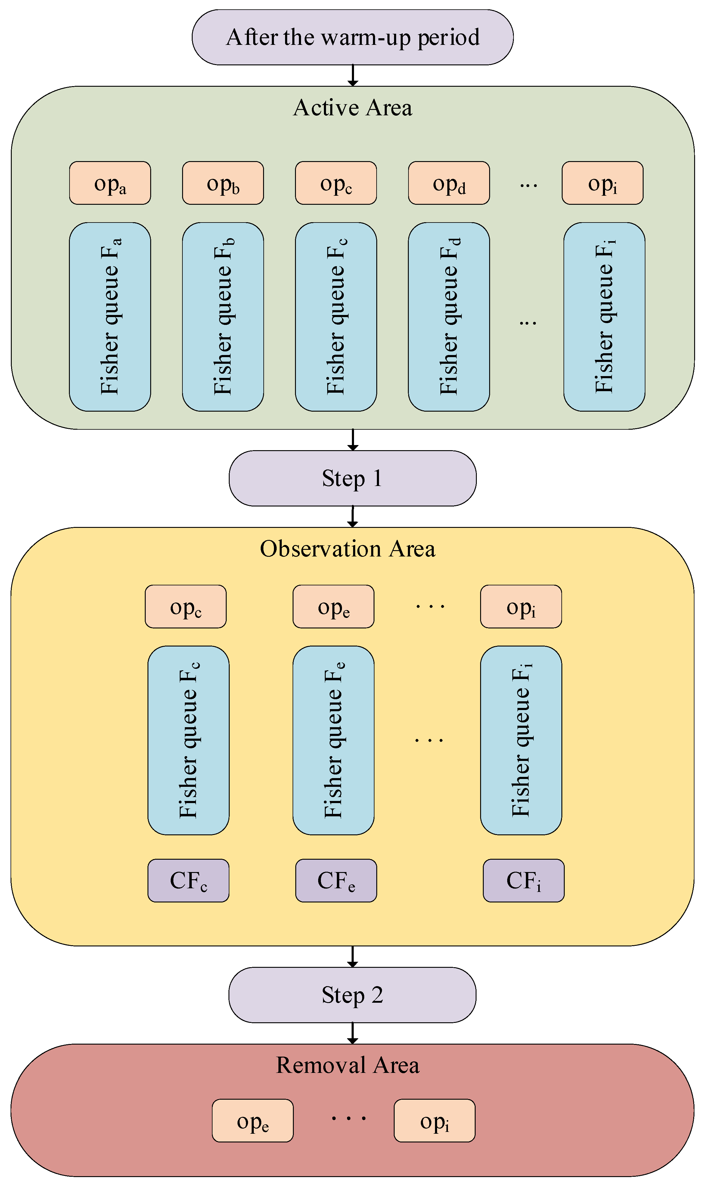 Fisher-DARTS: A Neural Architecture Search Framework with Fisher ...