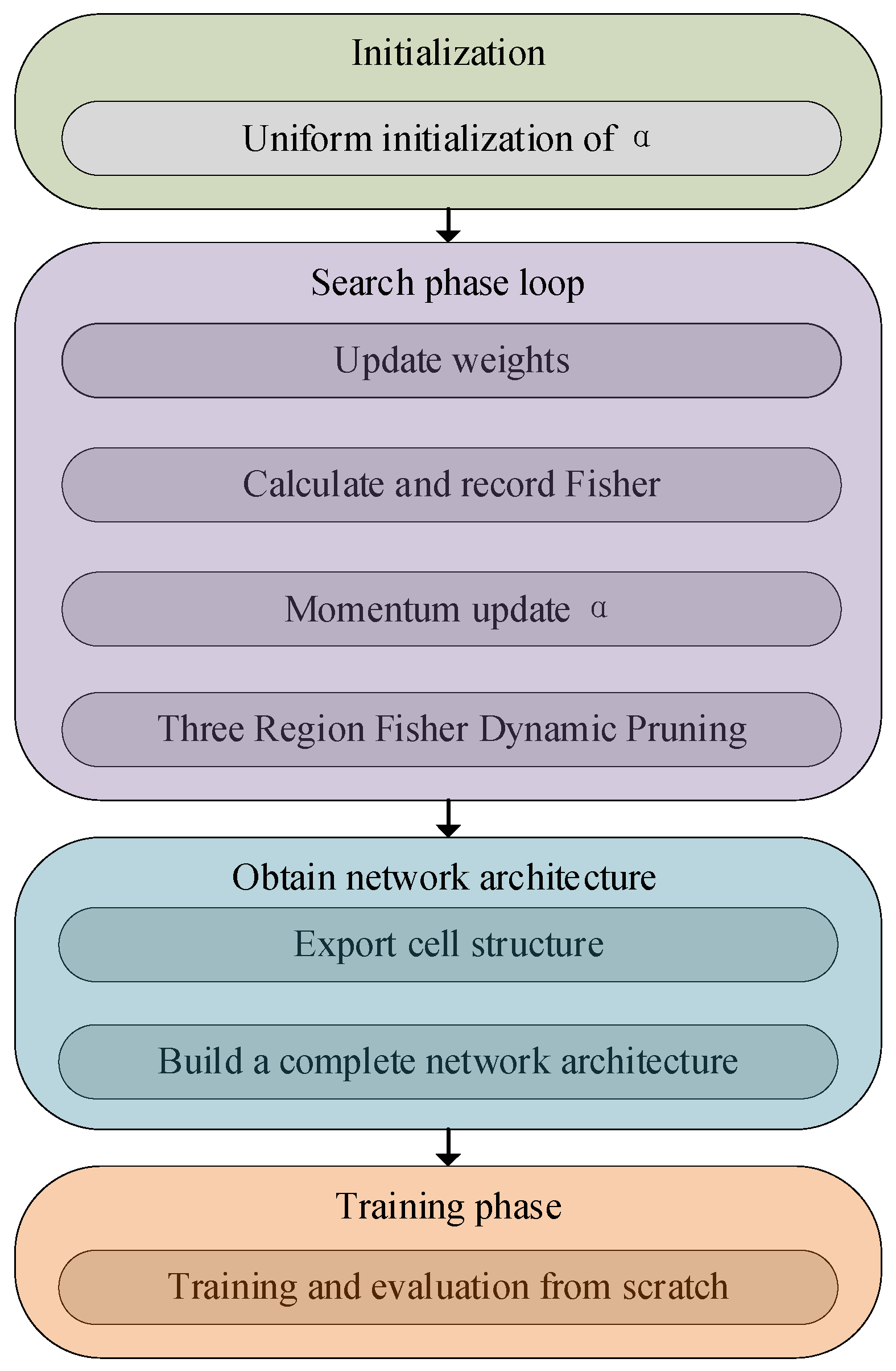 Fisher-DARTS: A Neural Architecture Search Framework with Fisher ...